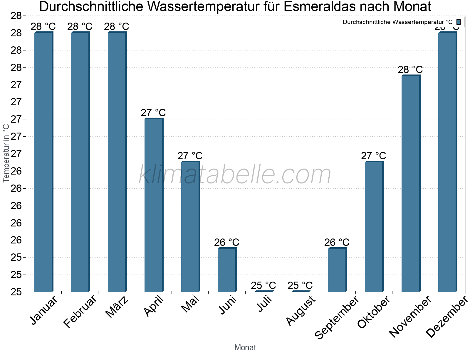 Monatliche Durchschnittstemperaturen des Wassers über das Jahr. Esmeraldas.