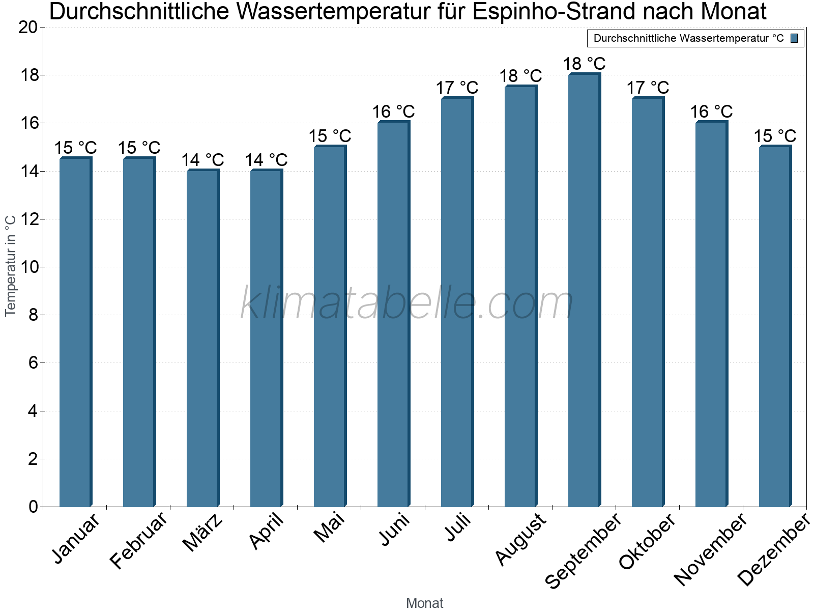 Monatliche Durchschnittstemperaturen des Wassers über das Jahr. Espinho-Strand.