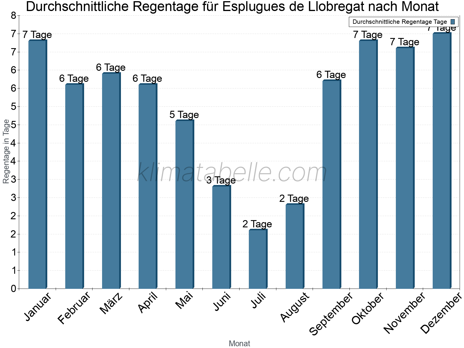 Monatliche Durchschnittswerte der Regentage im Jahresverlauf. Esplugues de Llobregat.