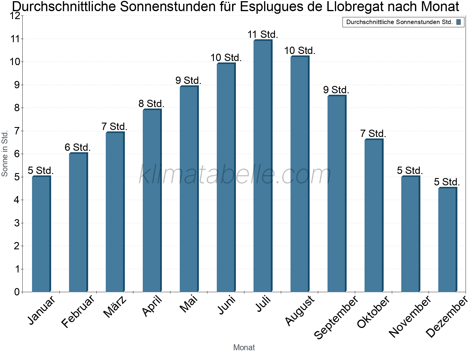 Monatliche Durchschnittswerte der täglichen Sonnenstunden im Jahresverlauf. Esplugues de Llobregat.