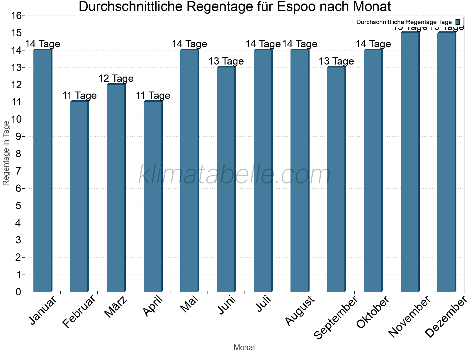 Monatliche Durchschnittswerte der Regentage im Jahresverlauf. Espoo.