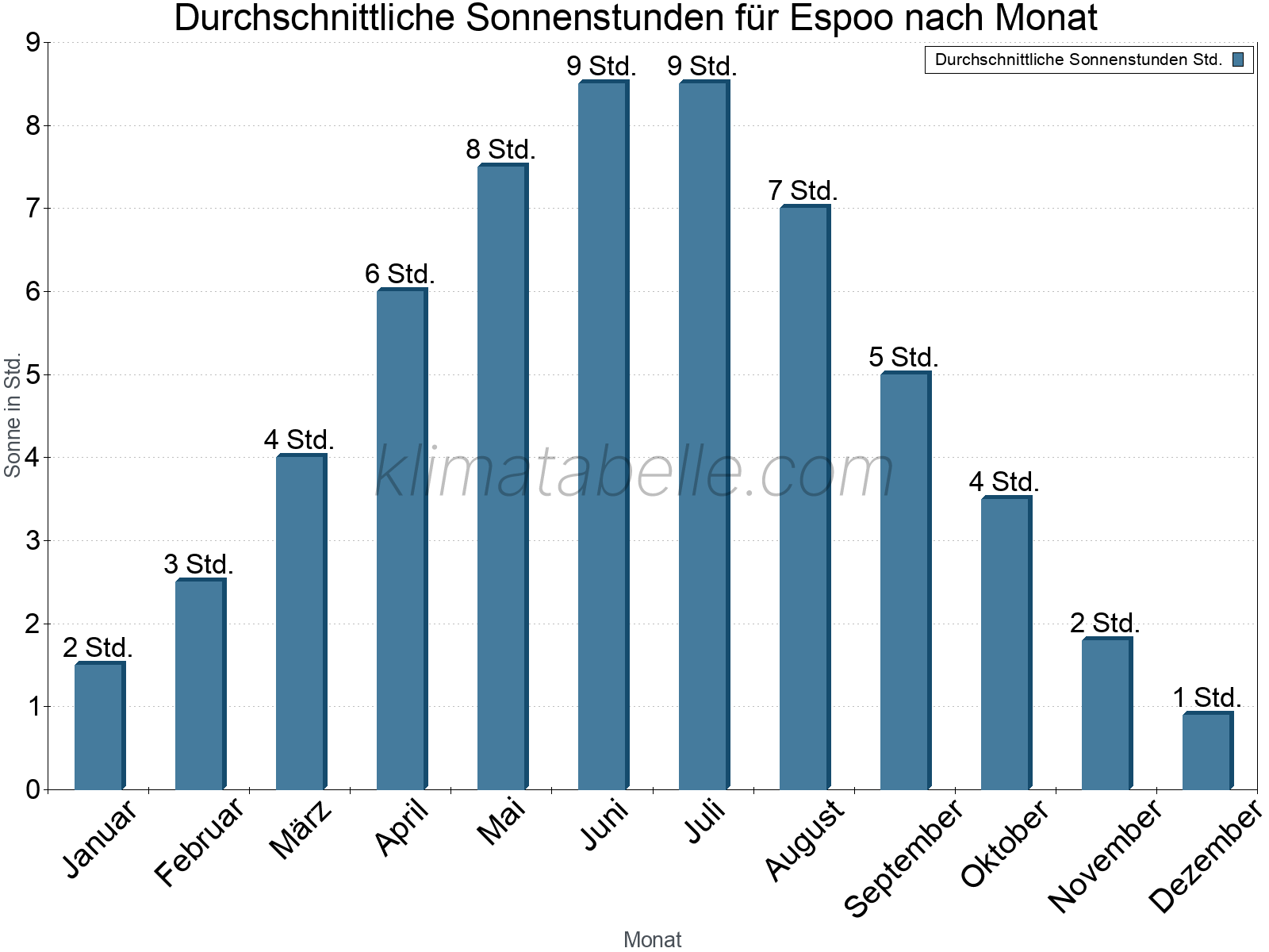 Monatliche Durchschnittswerte der täglichen Sonnenstunden im Jahresverlauf. Espoo.