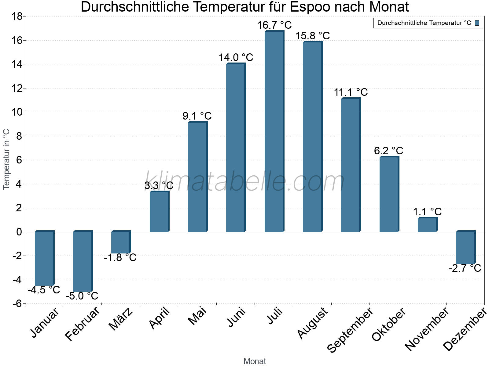 Jahresverlauf der gemittelten Temperatur je Monat. Espoo.
