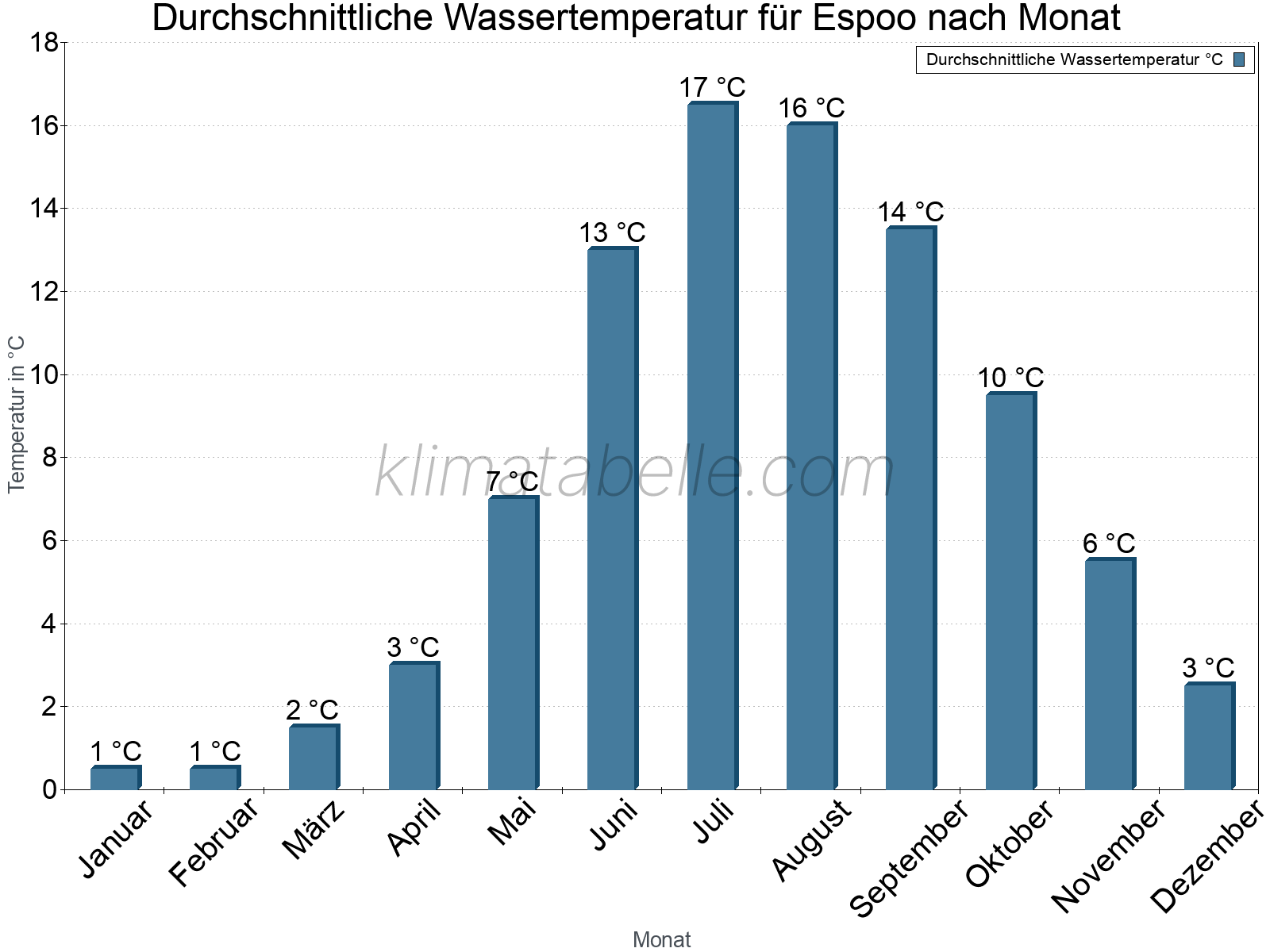 Monatliche Durchschnittstemperaturen des Wassers über das Jahr. Espoo.