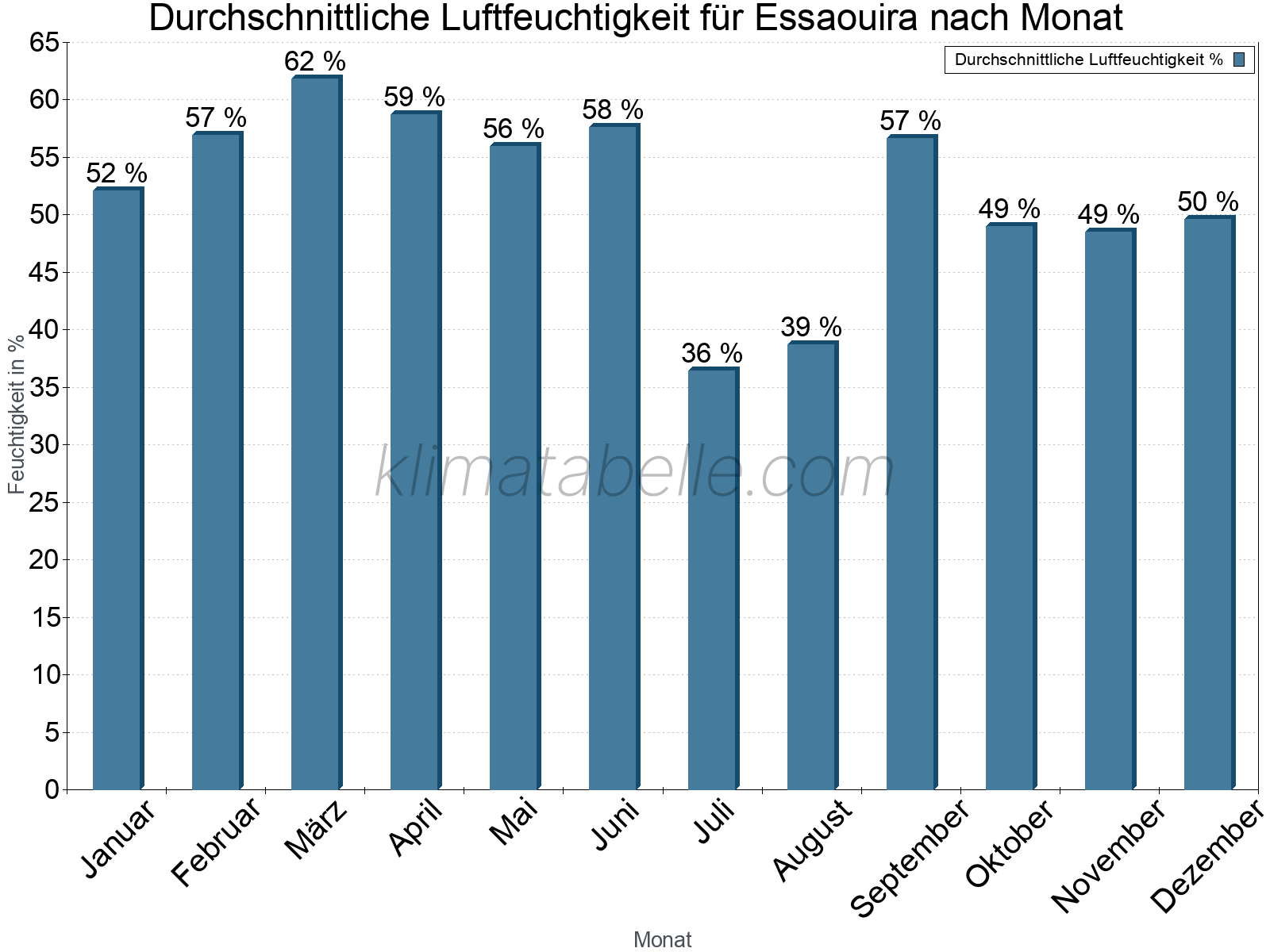 Jahresverlauf des gemittelten Luftfeuchtigkeit je Monat. Zu beachten ist, dass die Skalierung der Y-Achse an die Datenwerte angepasst wird. Die Balkenhöhe steht nicht für absolute Prozentsätze wie 0% oder 100%, sondern für relative Mengen im Vergleich zu den minimalen bzw. maximalen Werten anderer Monate. Essaouira.