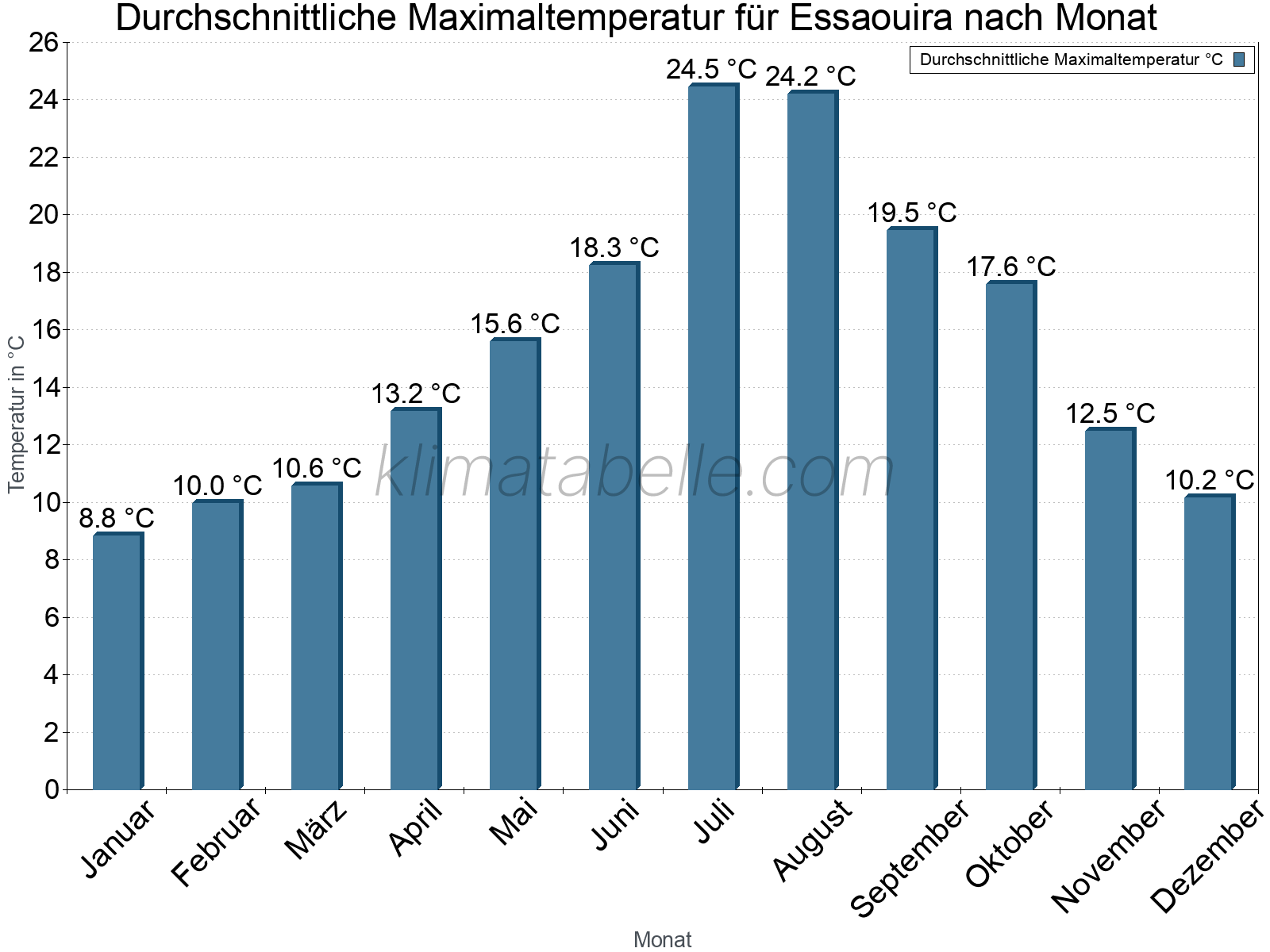 Jahresverlauf der gemittelten Maximaltemperatur je Monat. Essaouira.
