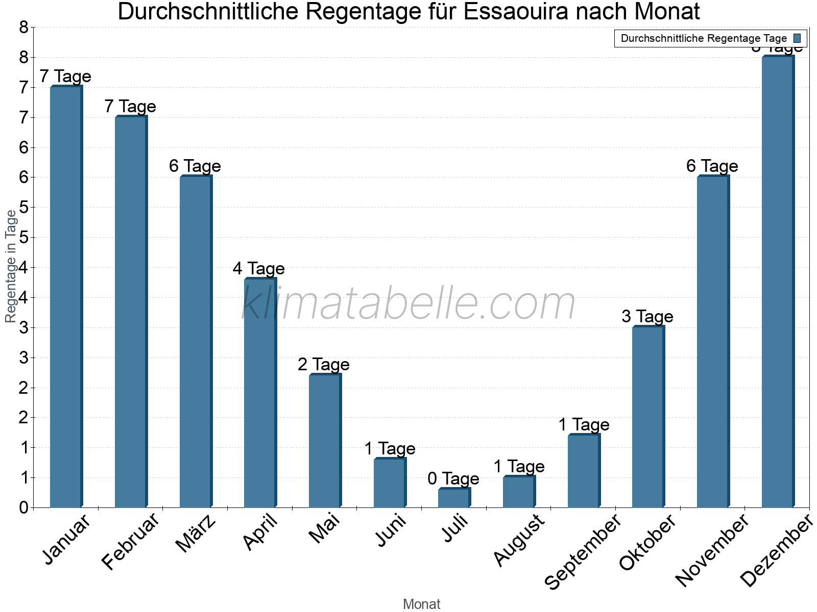 Monatliche Durchschnittswerte der Regentage im Jahresverlauf. Essaouira.