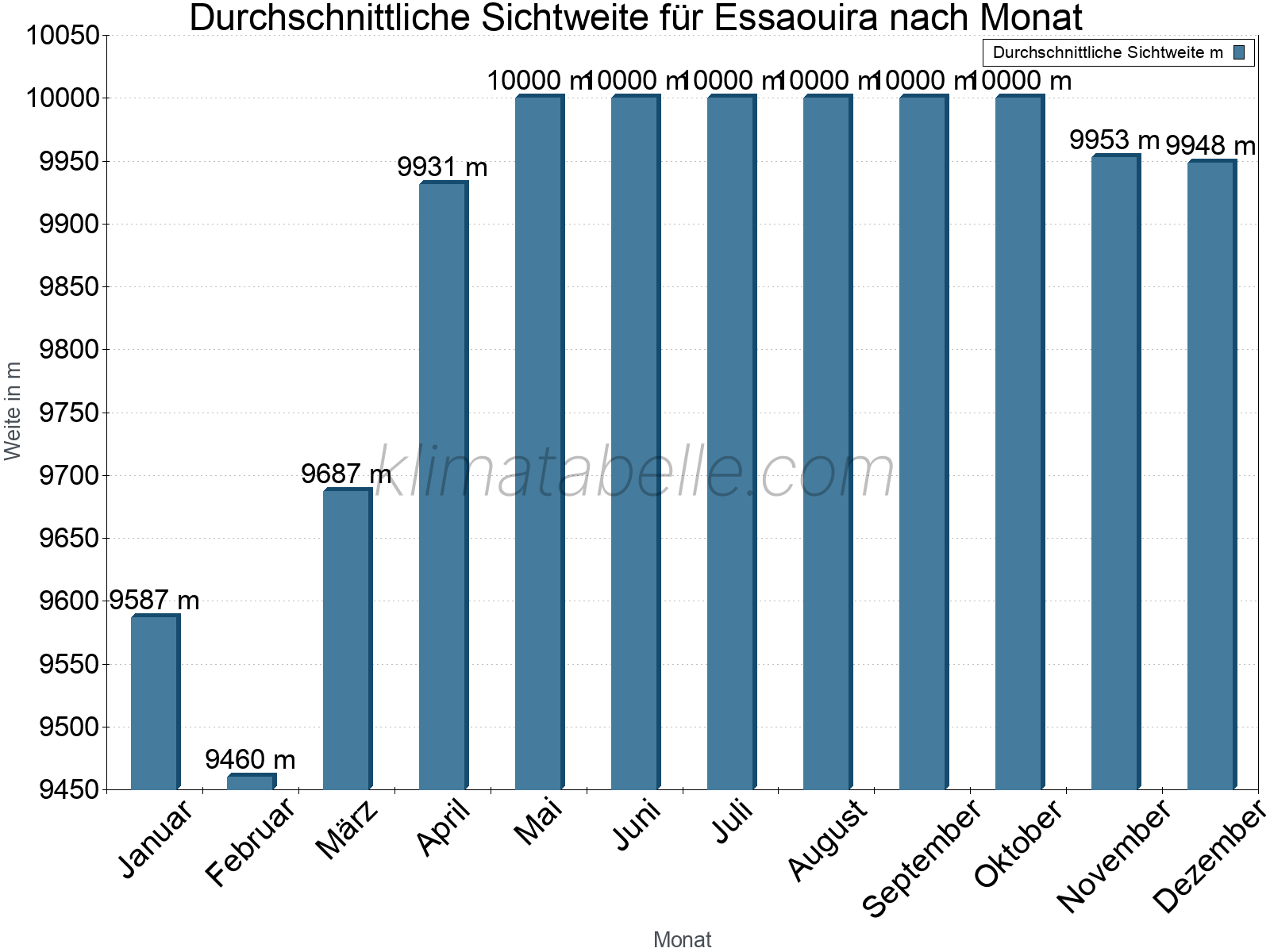 Monatliche Durchschnittssichtweiten im Jahresverlauf. Zu beachten ist, dass die Skalierung der Y-Achse an die Datenwerte angepasst wird. Die Balkenhöhe steht nicht für absolute Prozentsätze wie 0% oder 100%, sondern für relative Mengen im Vergleich zu den minimalen bzw. maximalen Werten anderer Monate. Essaouira.