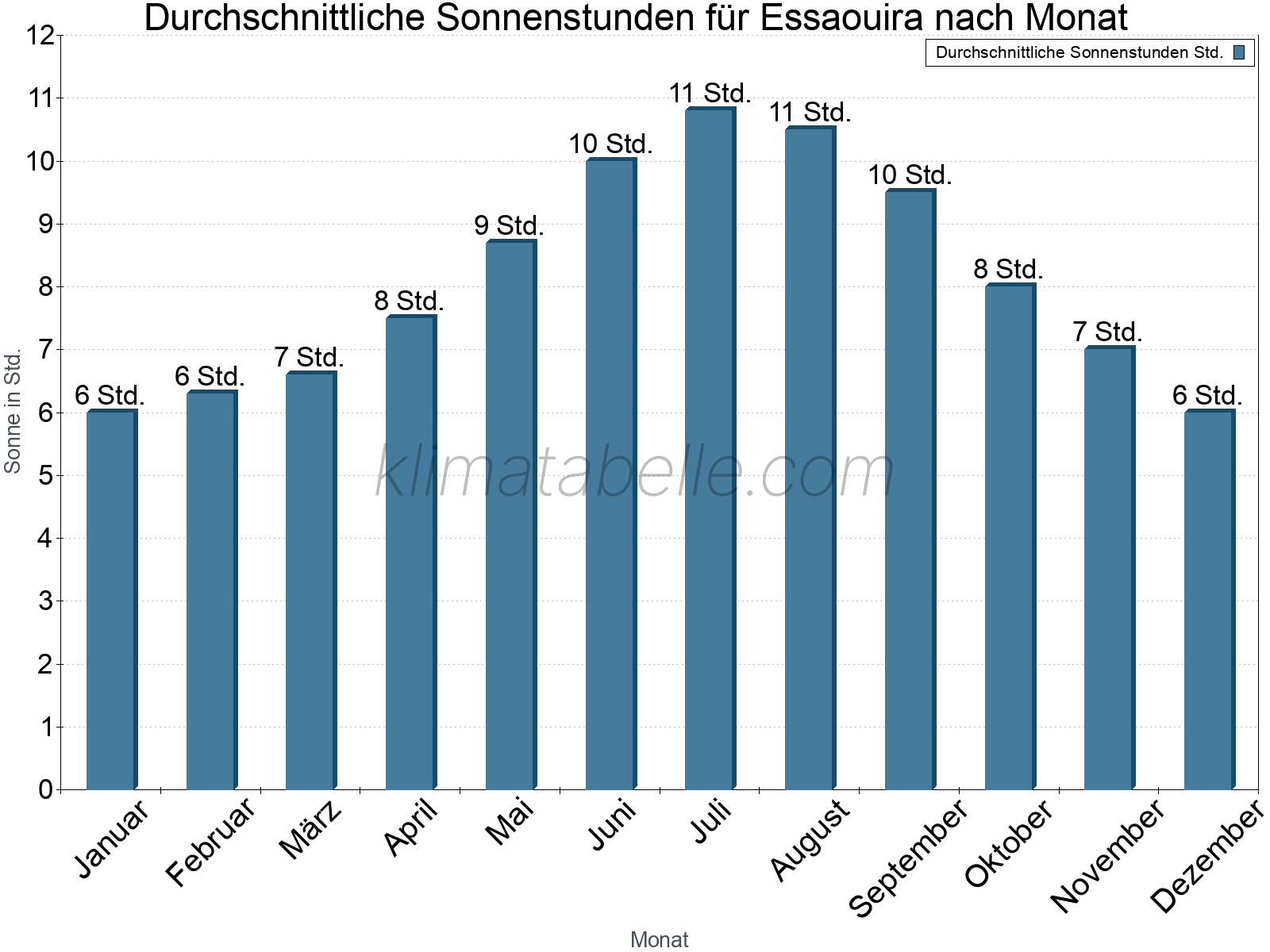 Monatliche Durchschnittswerte der täglichen Sonnenstunden im Jahresverlauf. Essaouira.