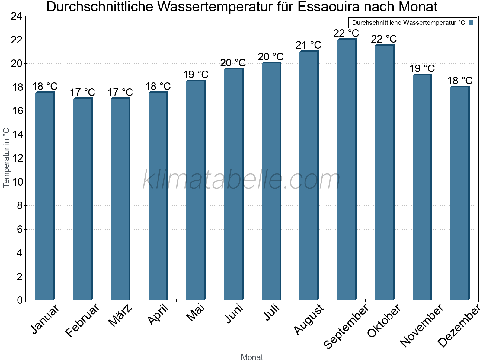 Monatliche Durchschnittstemperaturen des Wassers über das Jahr. Essaouira.