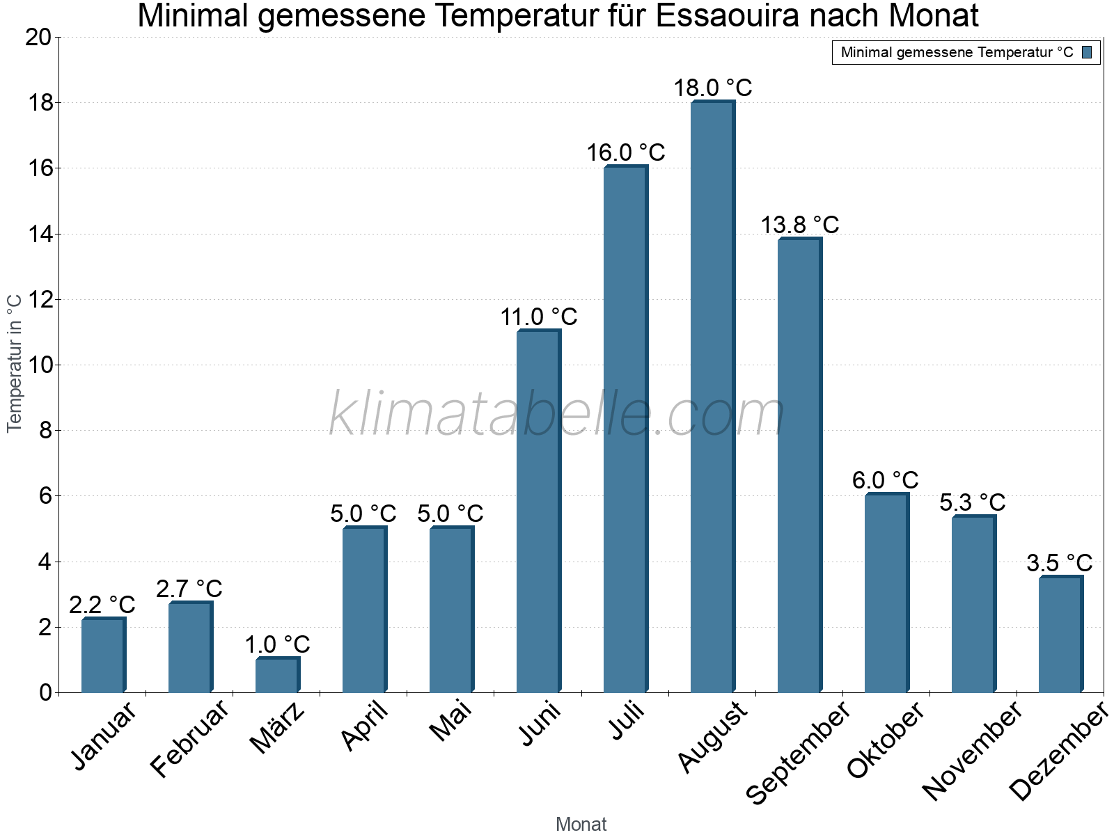 Jahresverlauf der Minimaltemperatur je Monat. Essaouira.