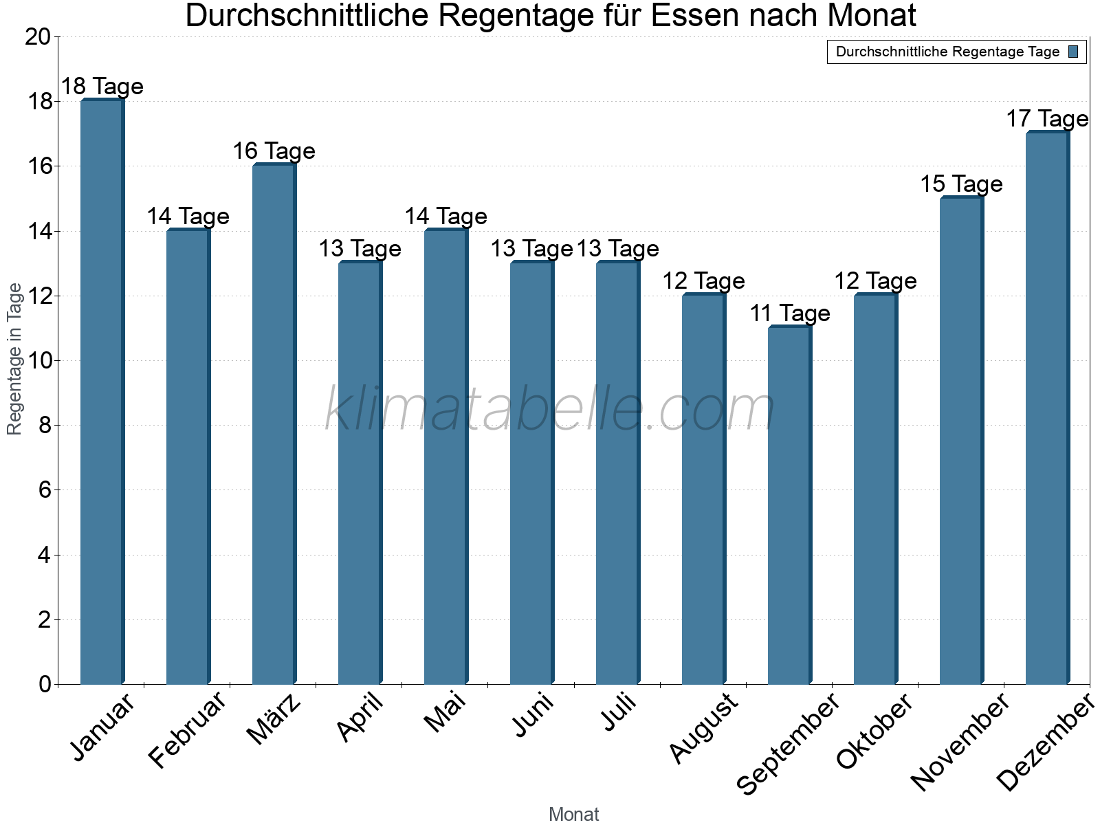 Monatliche Durchschnittswerte der Regentage im Jahresverlauf. Essen.