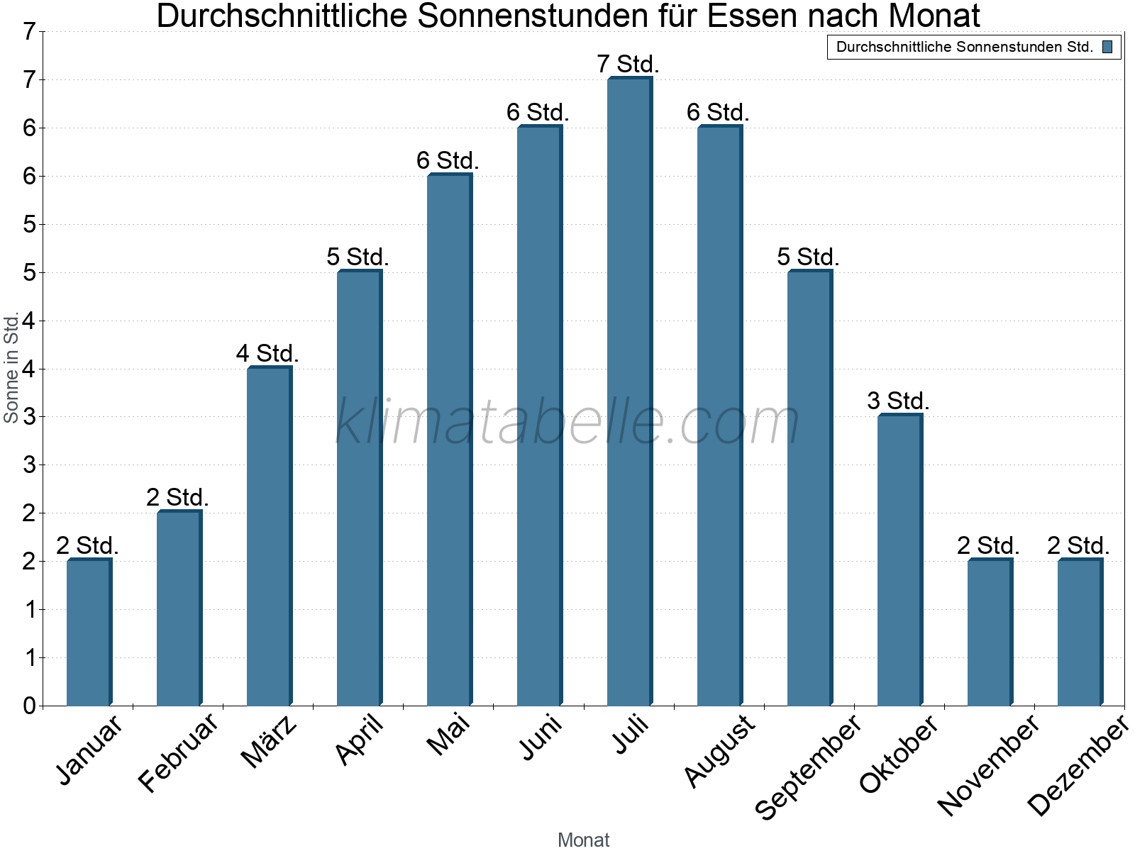 Monatliche Durchschnittswerte der täglichen Sonnenstunden im Jahresverlauf. Essen.