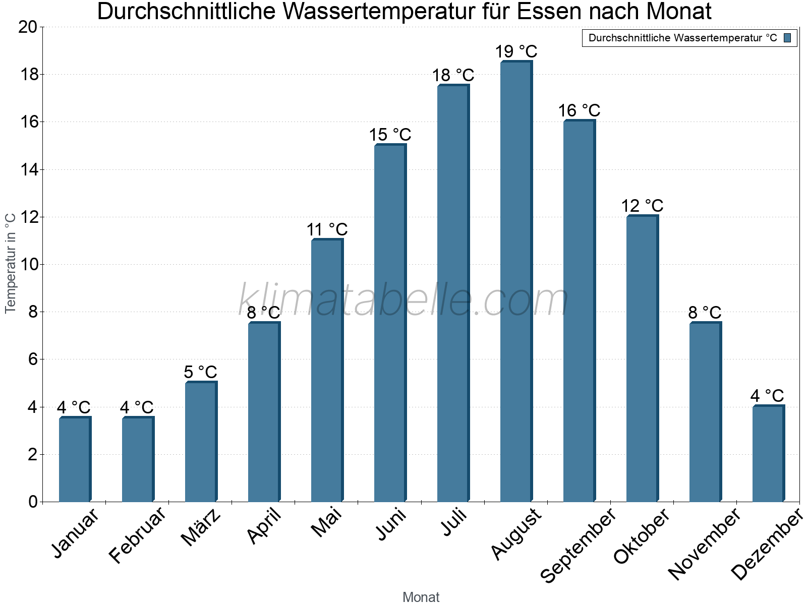 Monatliche Durchschnittstemperaturen des Wassers über das Jahr. Essen.