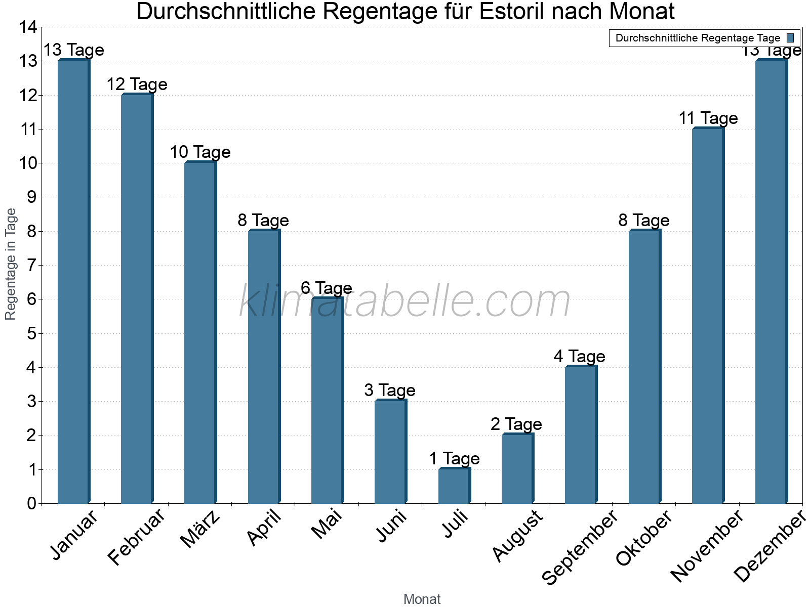 Monatliche Durchschnittswerte der Regentage im Jahresverlauf. Estoril.