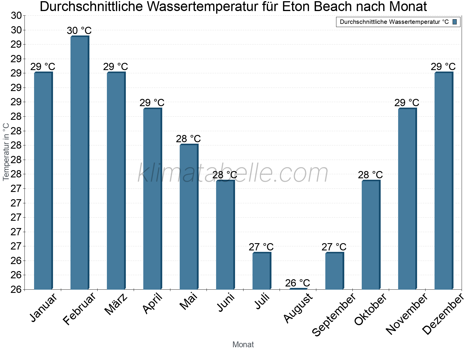 Monatliche Durchschnittstemperaturen des Wassers über das Jahr. Eton Beach.