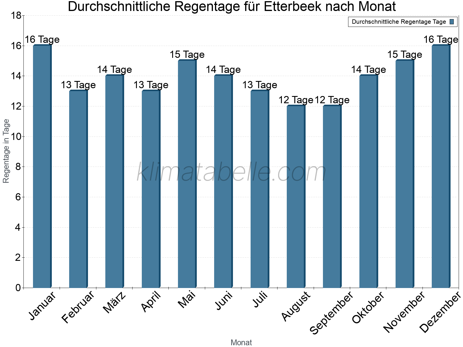 Monatliche Durchschnittswerte der Regentage im Jahresverlauf. Etterbeek.