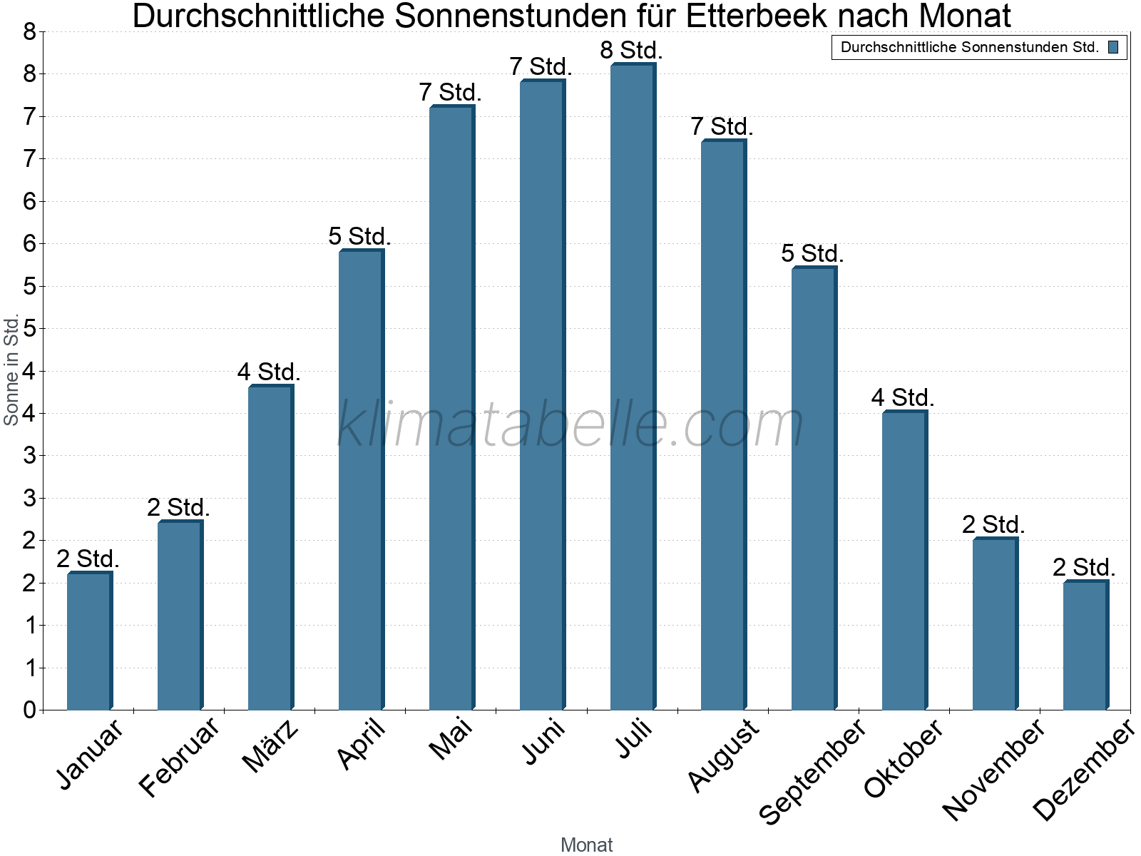 Monatliche Durchschnittswerte der täglichen Sonnenstunden im Jahresverlauf. Etterbeek.
