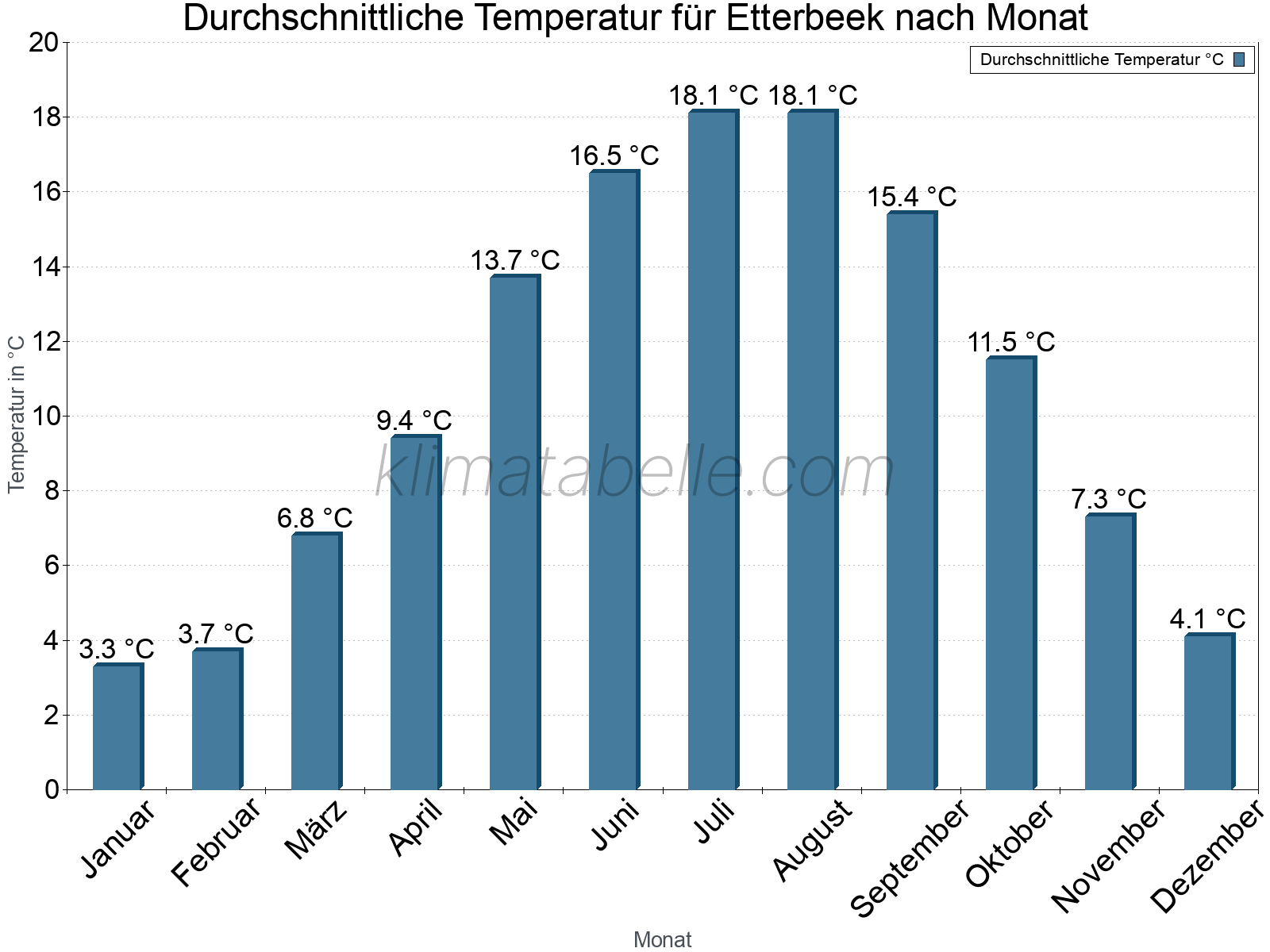 Jahresverlauf der gemittelten Temperatur je Monat. Etterbeek.