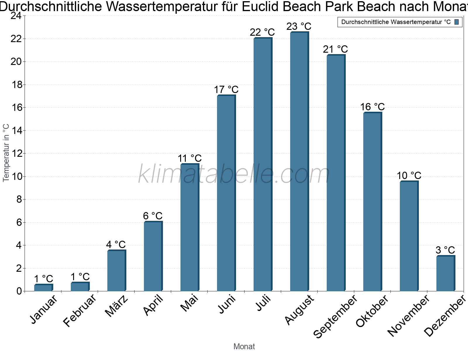 Monatliche Durchschnittstemperaturen des Wassers über das Jahr. Euclid Beach Park Beach.