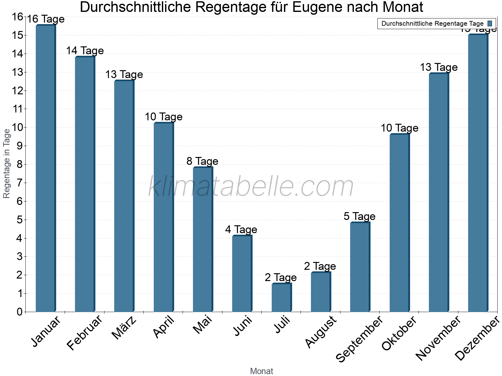 Monatliche Durchschnittswerte der Regentage im Jahresverlauf. Eugene.