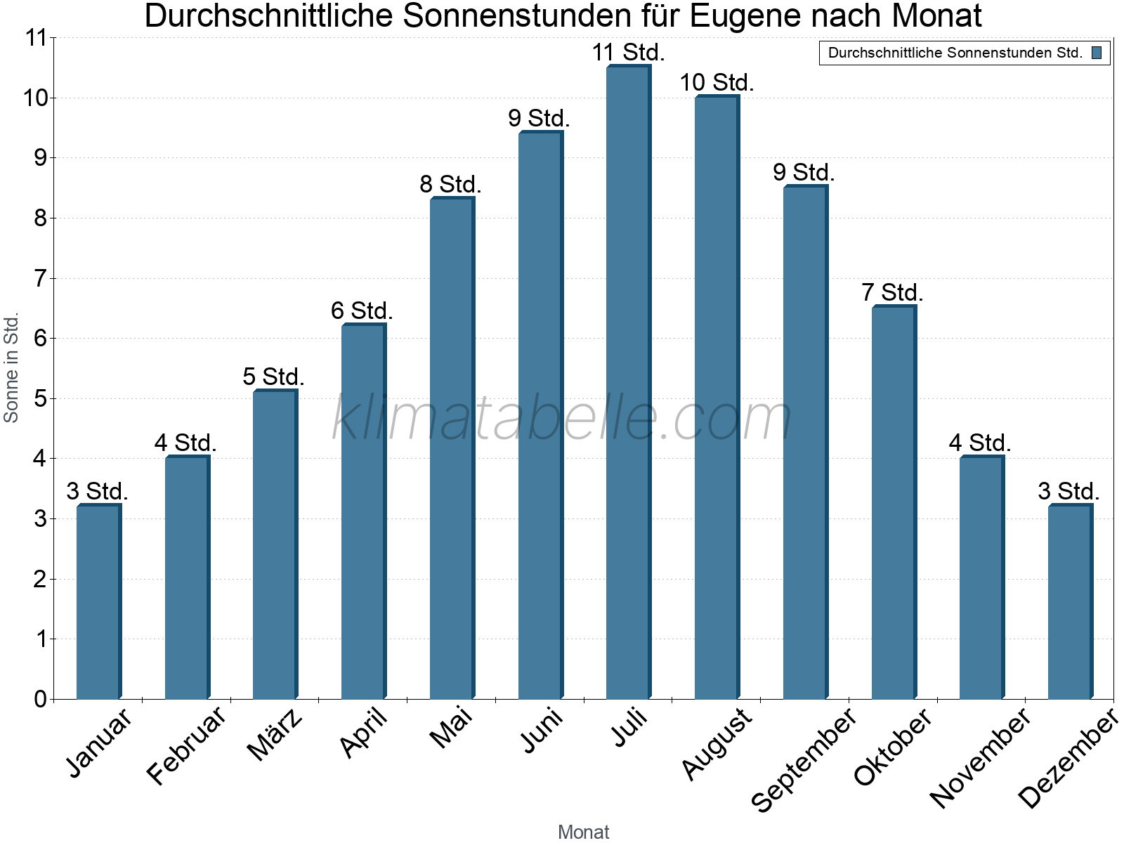 Monatliche Durchschnittswerte der täglichen Sonnenstunden im Jahresverlauf. Eugene.