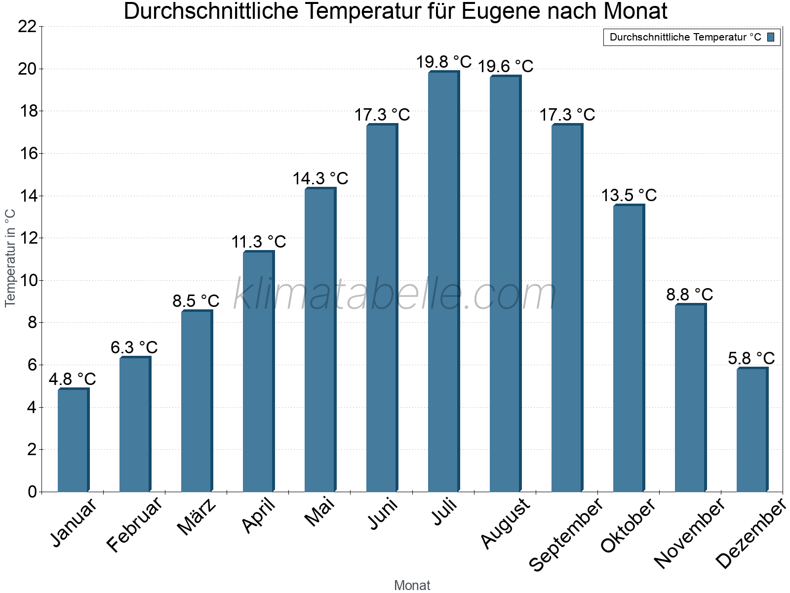 Jahresverlauf der gemittelten Temperatur je Monat. Eugene.