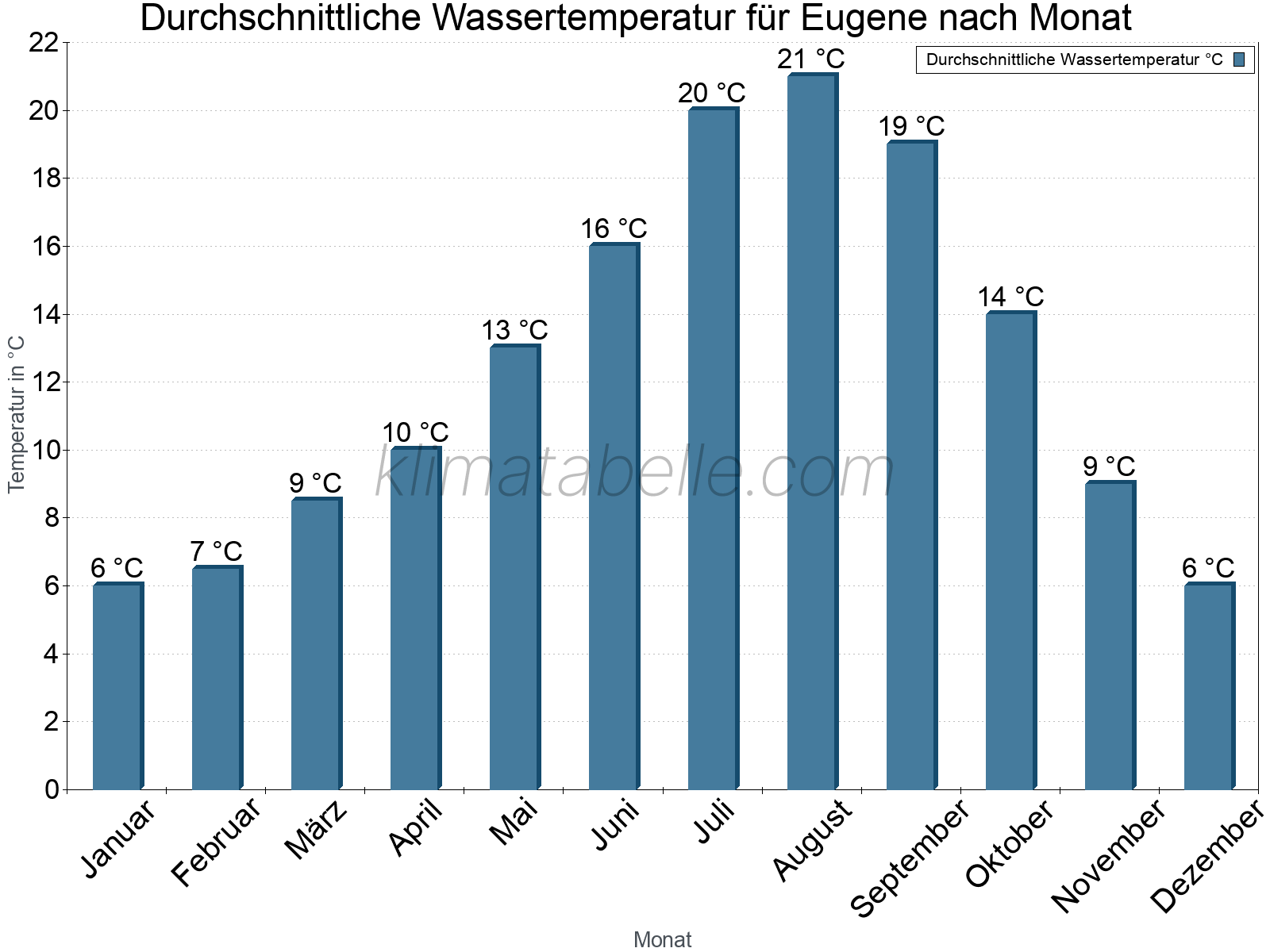 Monatliche Durchschnittstemperaturen des Wassers über das Jahr. Eugene.