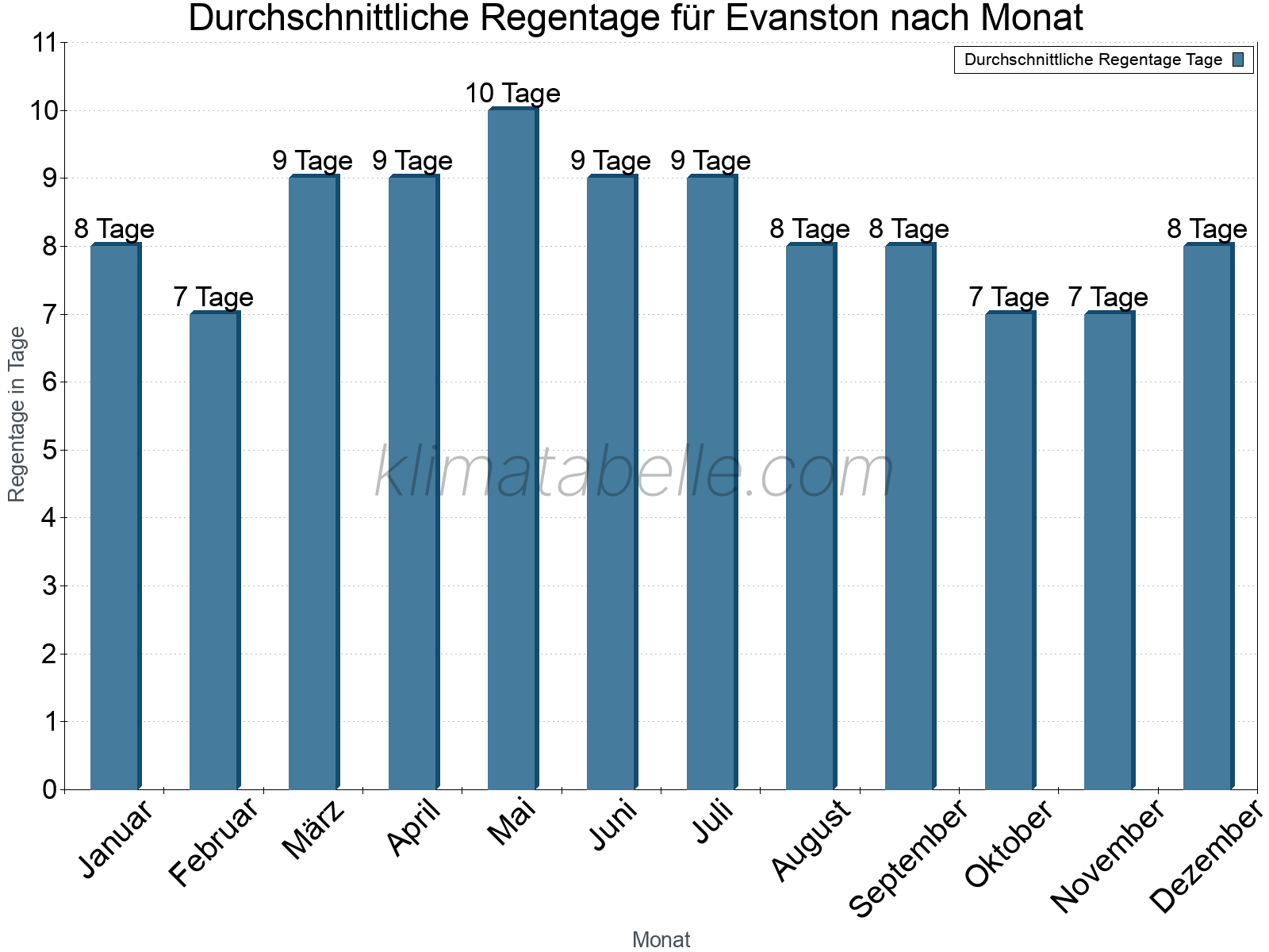 Monatliche Durchschnittswerte der Regentage im Jahresverlauf. Evanston.