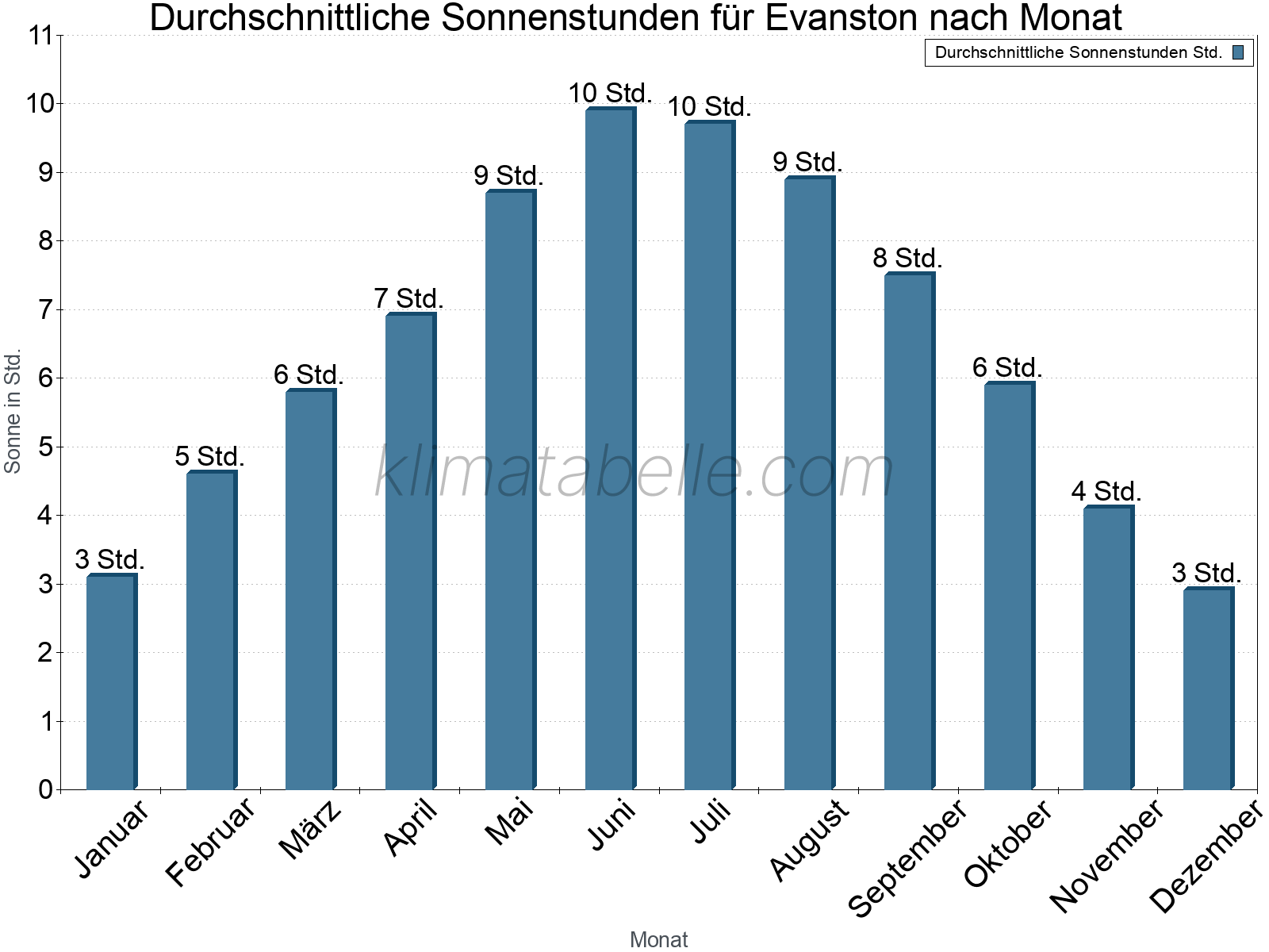 Monatliche Durchschnittswerte der täglichen Sonnenstunden im Jahresverlauf. Evanston.