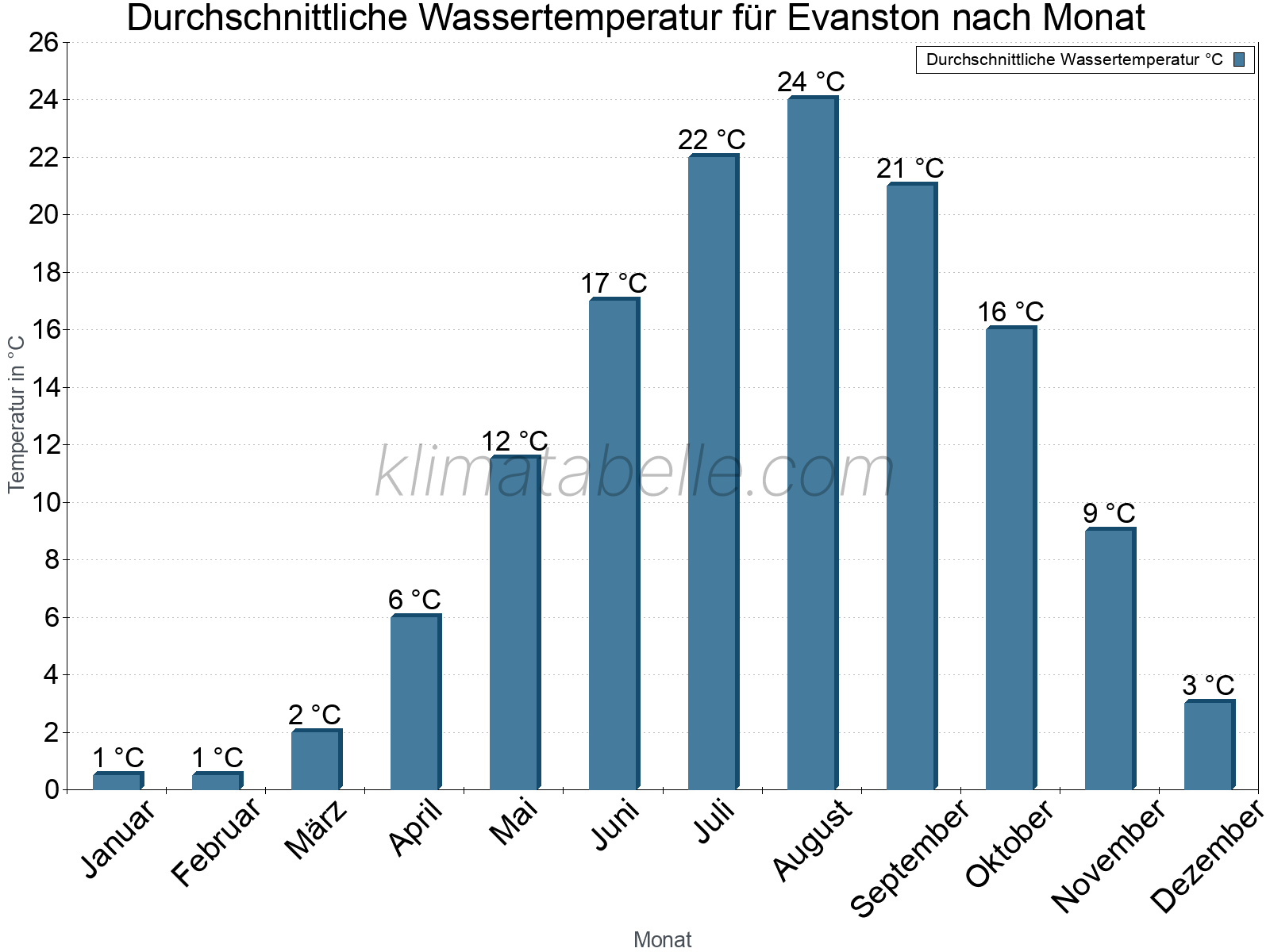 Monatliche Durchschnittstemperaturen des Wassers über das Jahr. Evanston.