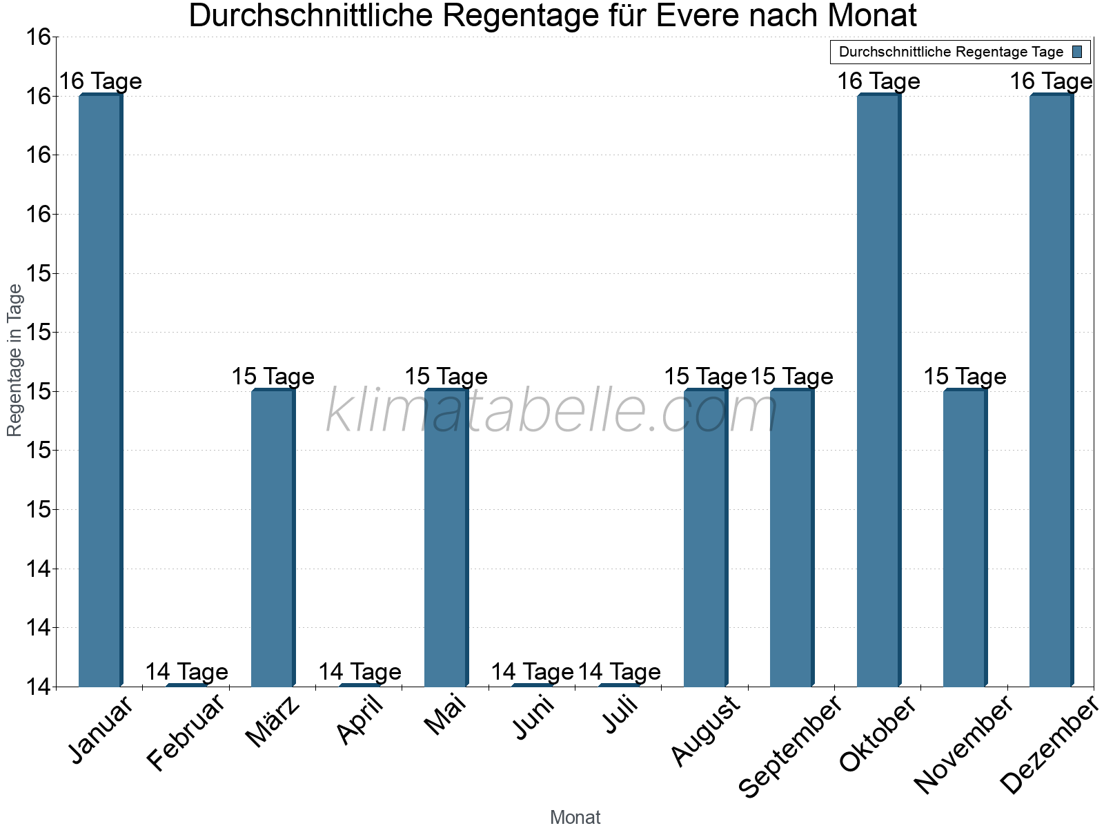 Monatliche Durchschnittswerte der Regentage im Jahresverlauf. Evere.
