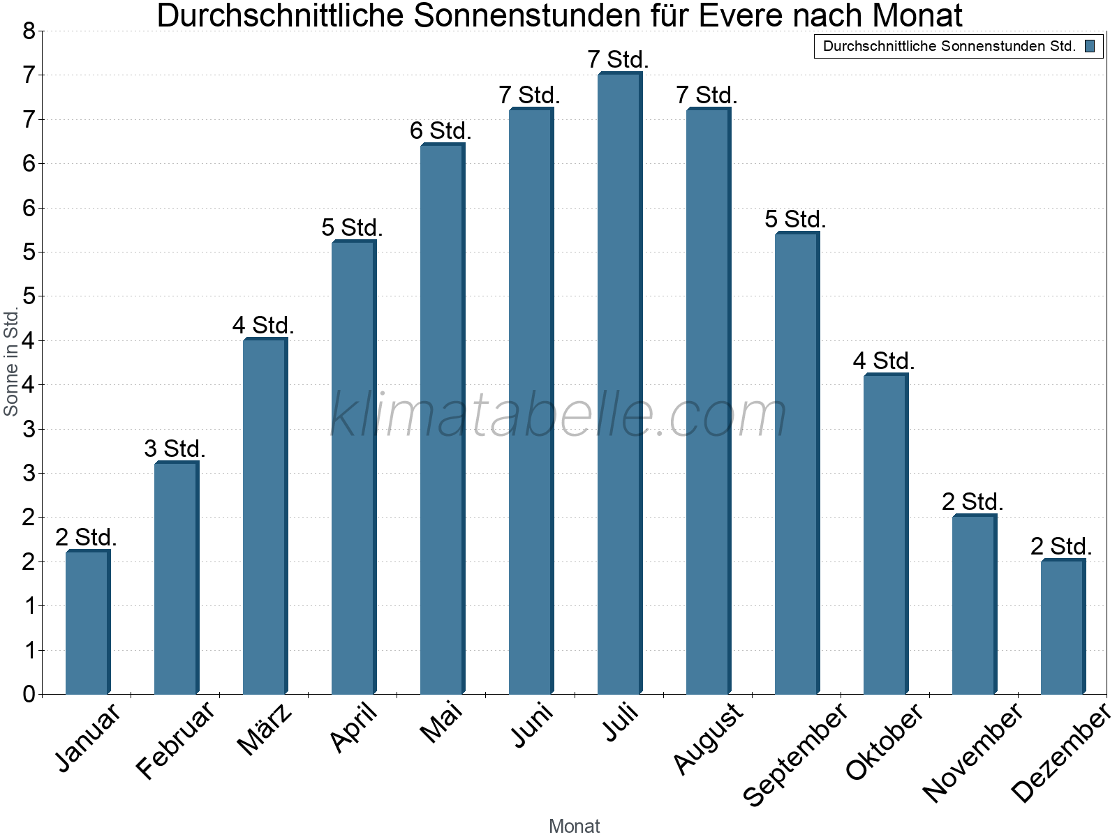 Monatliche Durchschnittswerte der täglichen Sonnenstunden im Jahresverlauf. Evere.