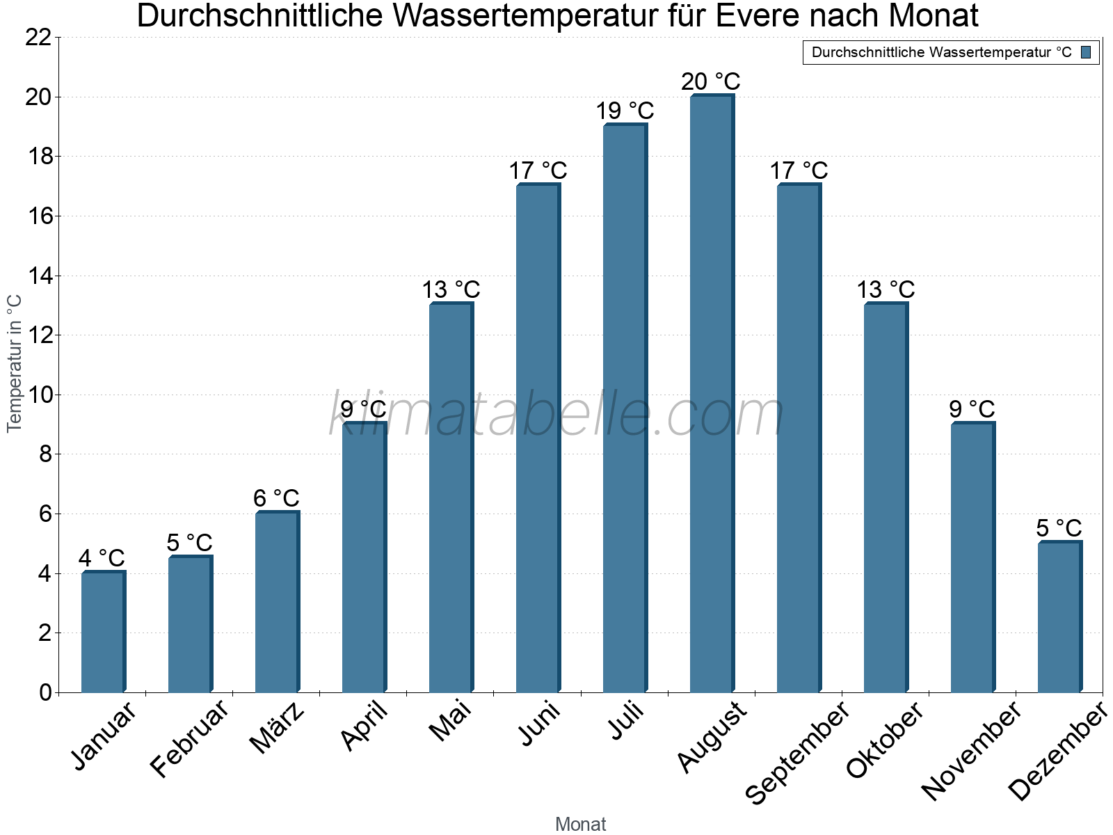 Monatliche Durchschnittstemperaturen des Wassers über das Jahr. Evere.