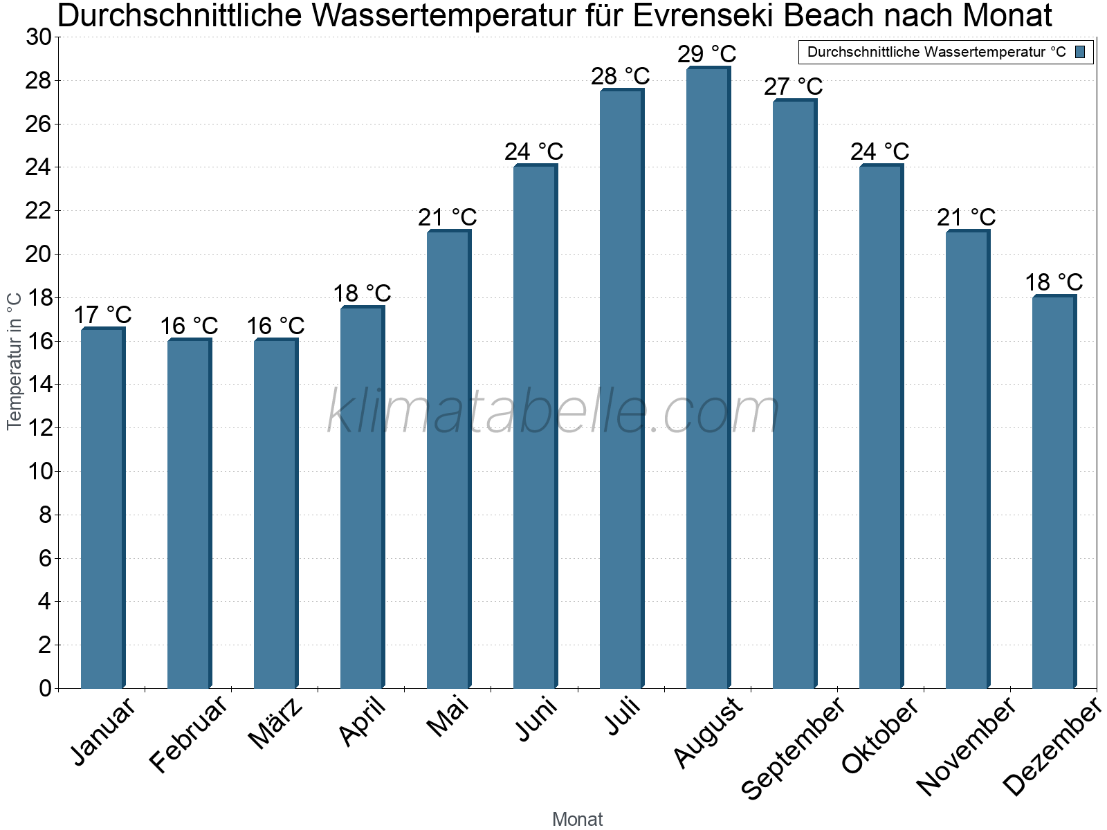 Monatliche Durchschnittstemperaturen des Wassers über das Jahr. Evrenseki Beach.