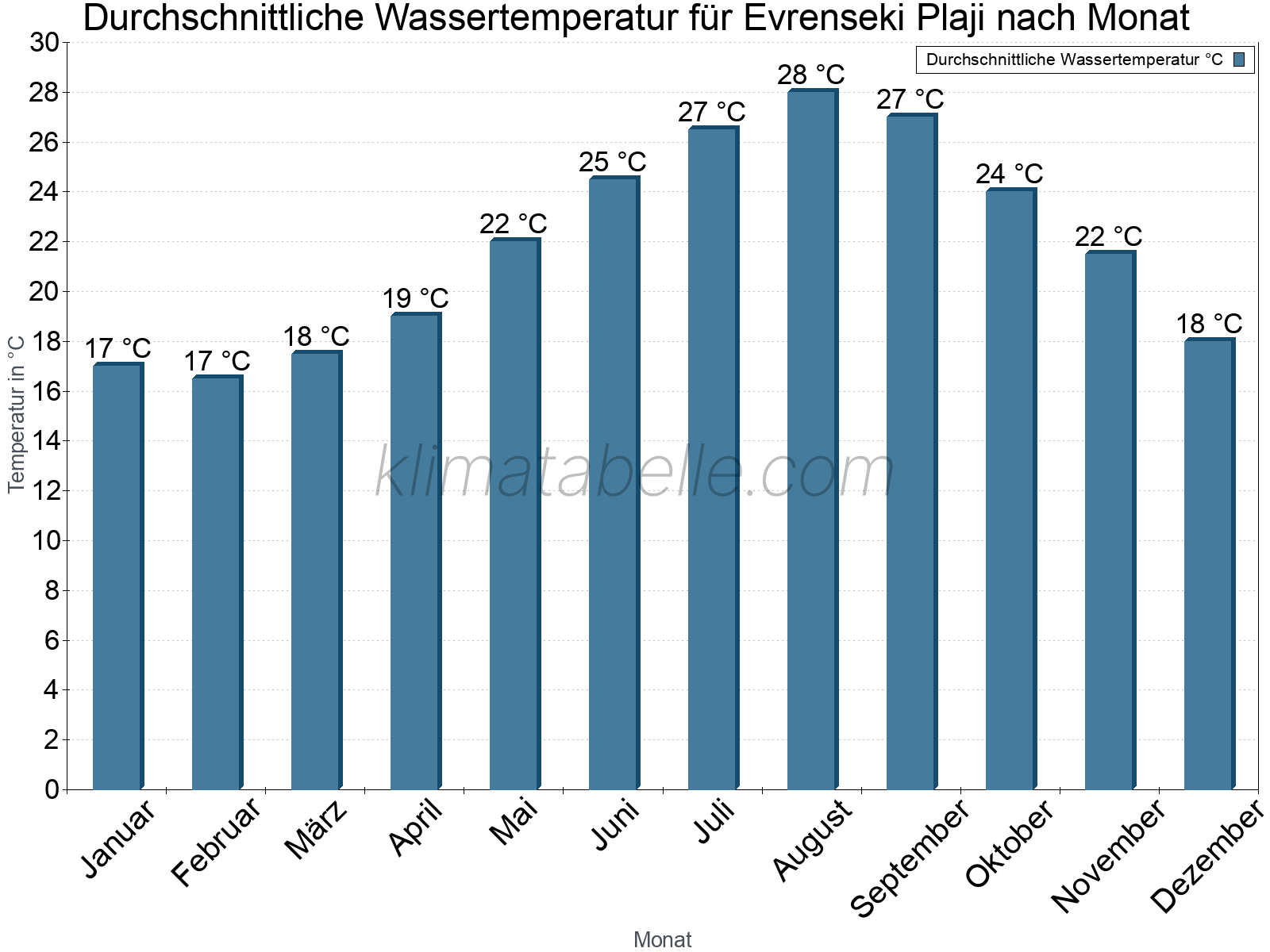 Monatliche Durchschnittstemperaturen des Wassers über das Jahr. Evrenseki Plaji.
