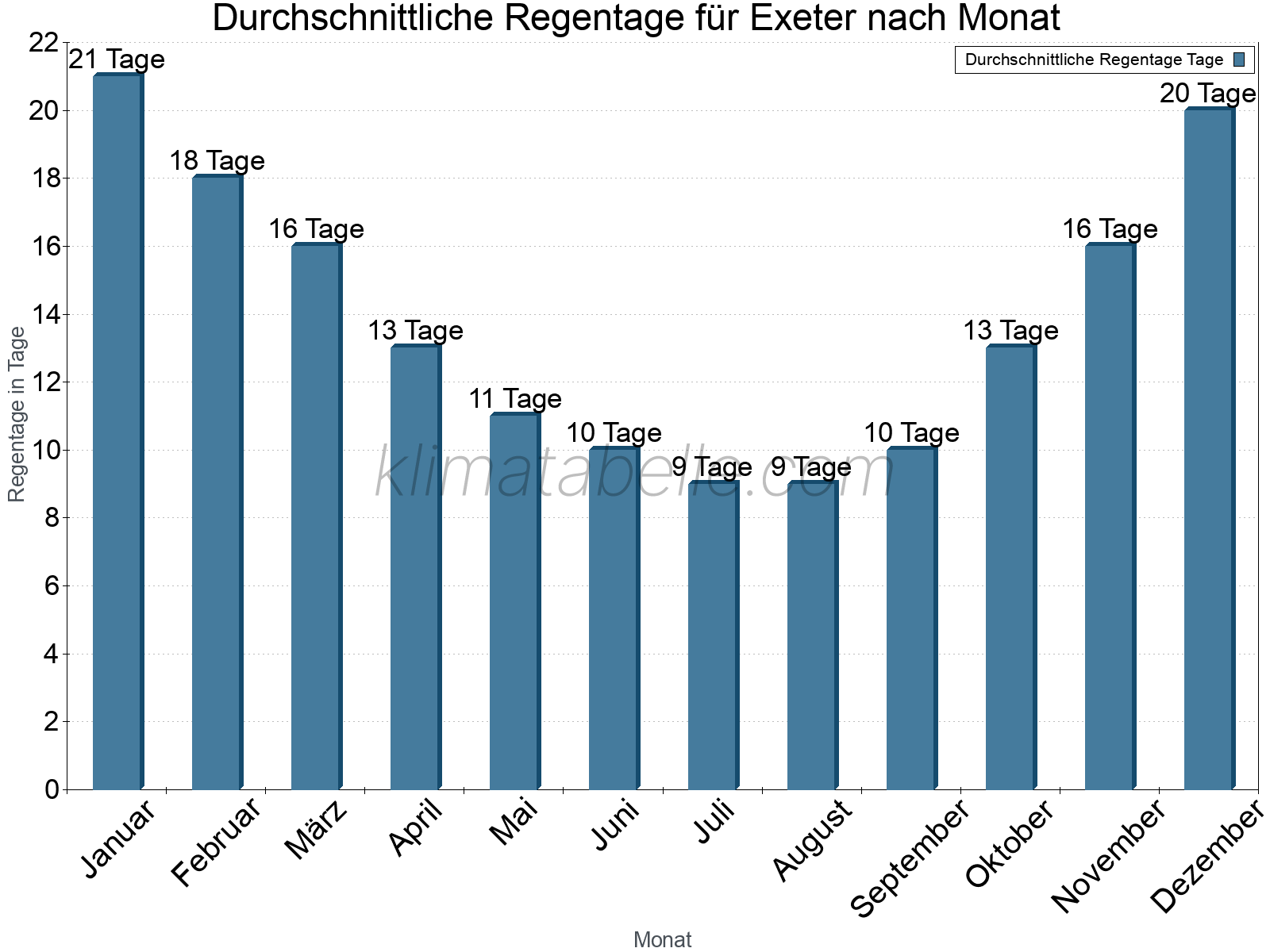Monatliche Durchschnittswerte der Regentage im Jahresverlauf. Exeter.