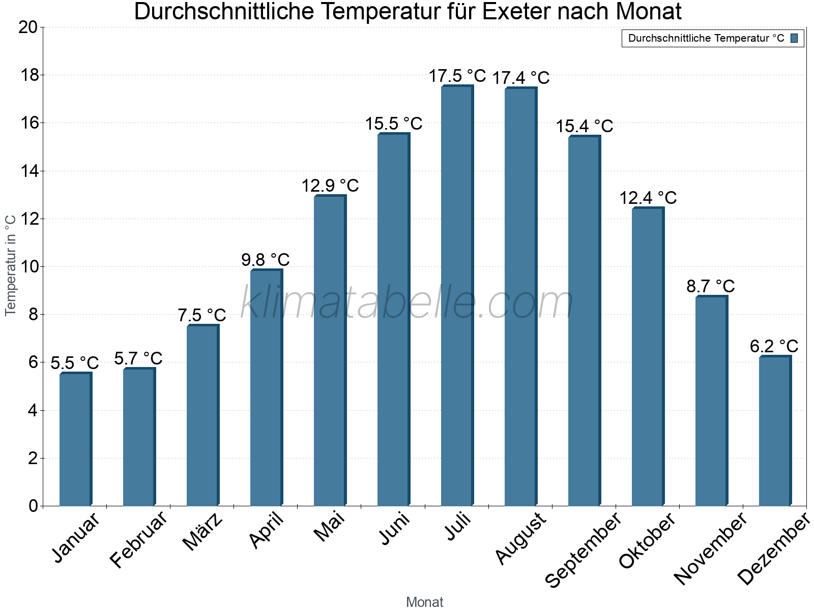 Jahresverlauf der gemittelten Temperatur je Monat. Exeter.