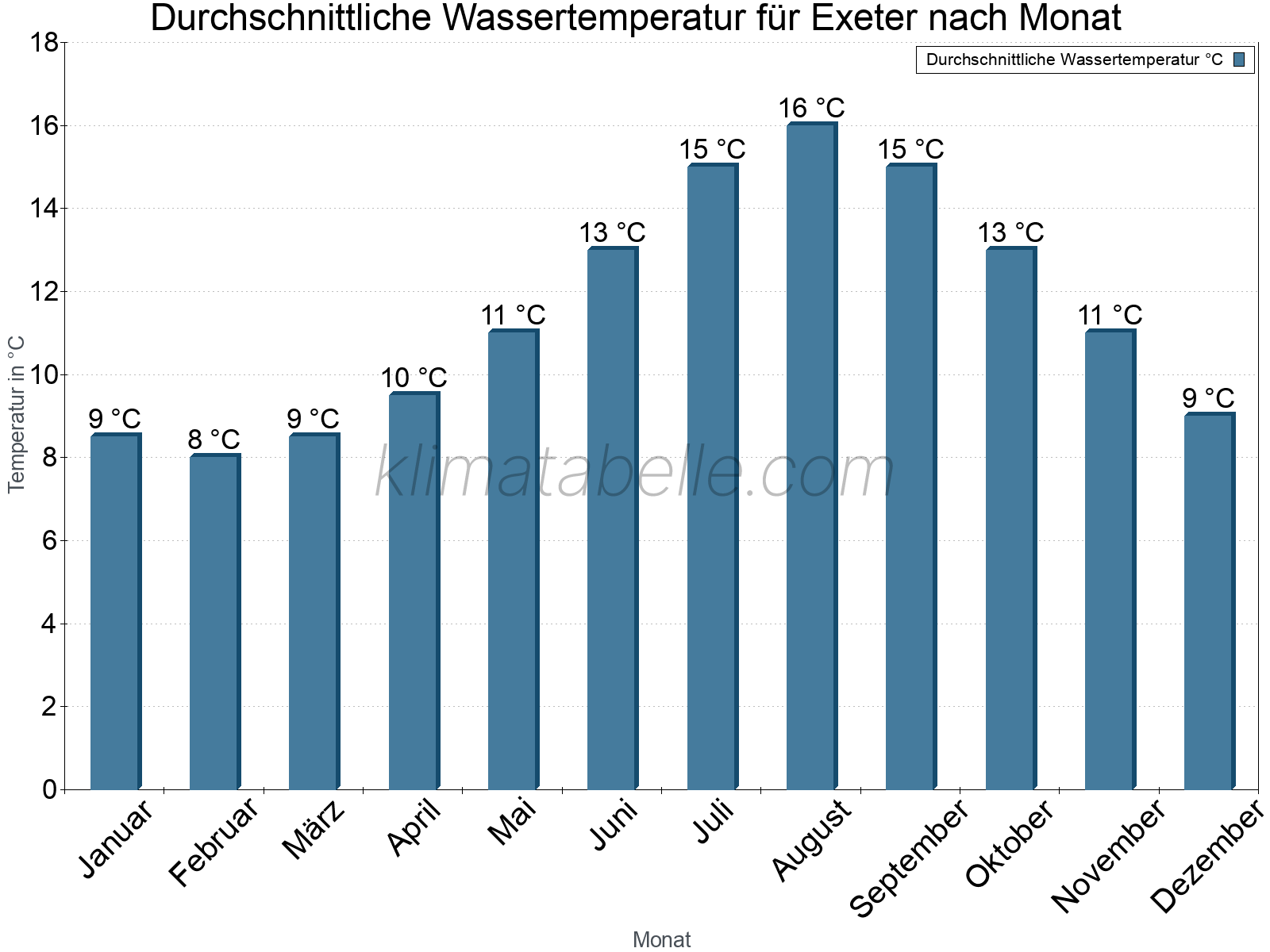 Monatliche Durchschnittstemperaturen des Wassers über das Jahr. Exeter.
