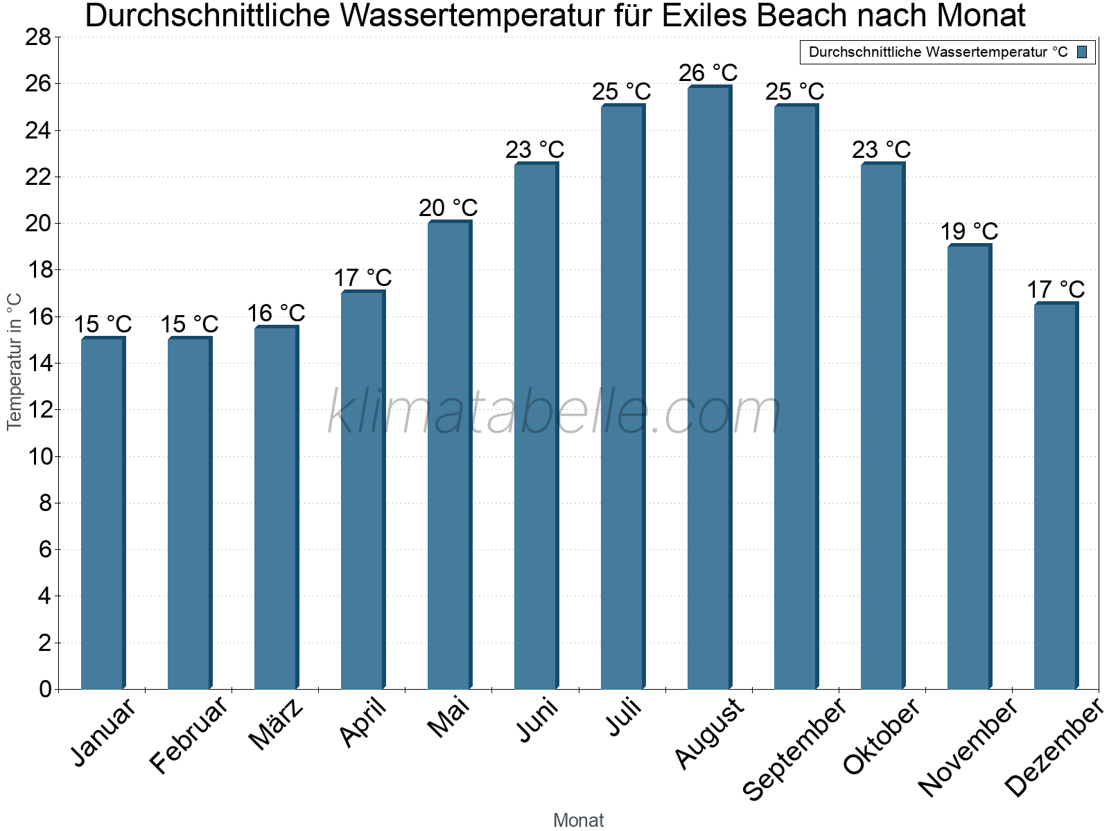 Monatliche Durchschnittstemperaturen des Wassers über das Jahr. Exiles Beach.