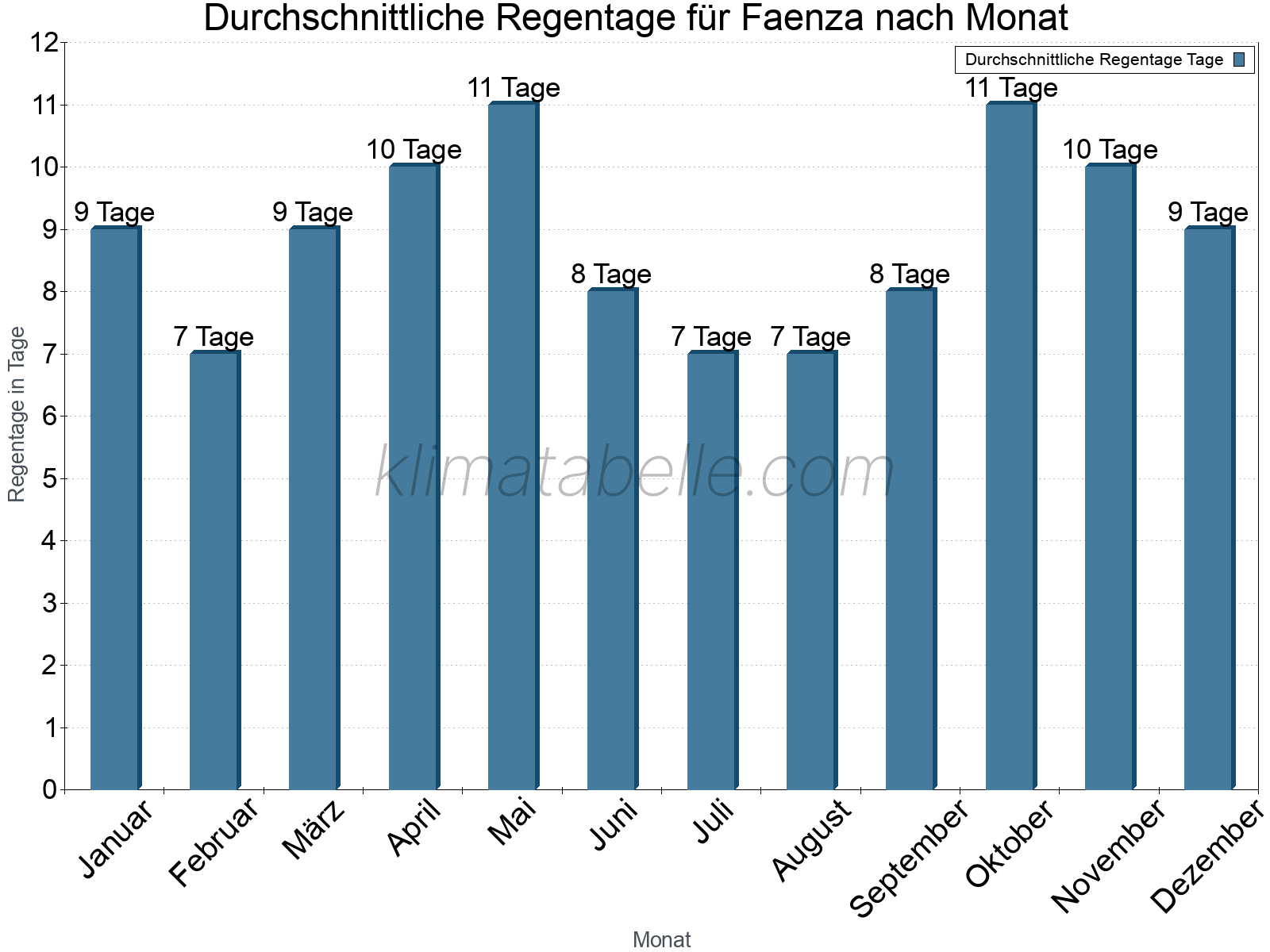 Monatliche Durchschnittswerte der Regentage im Jahresverlauf. Faenza.