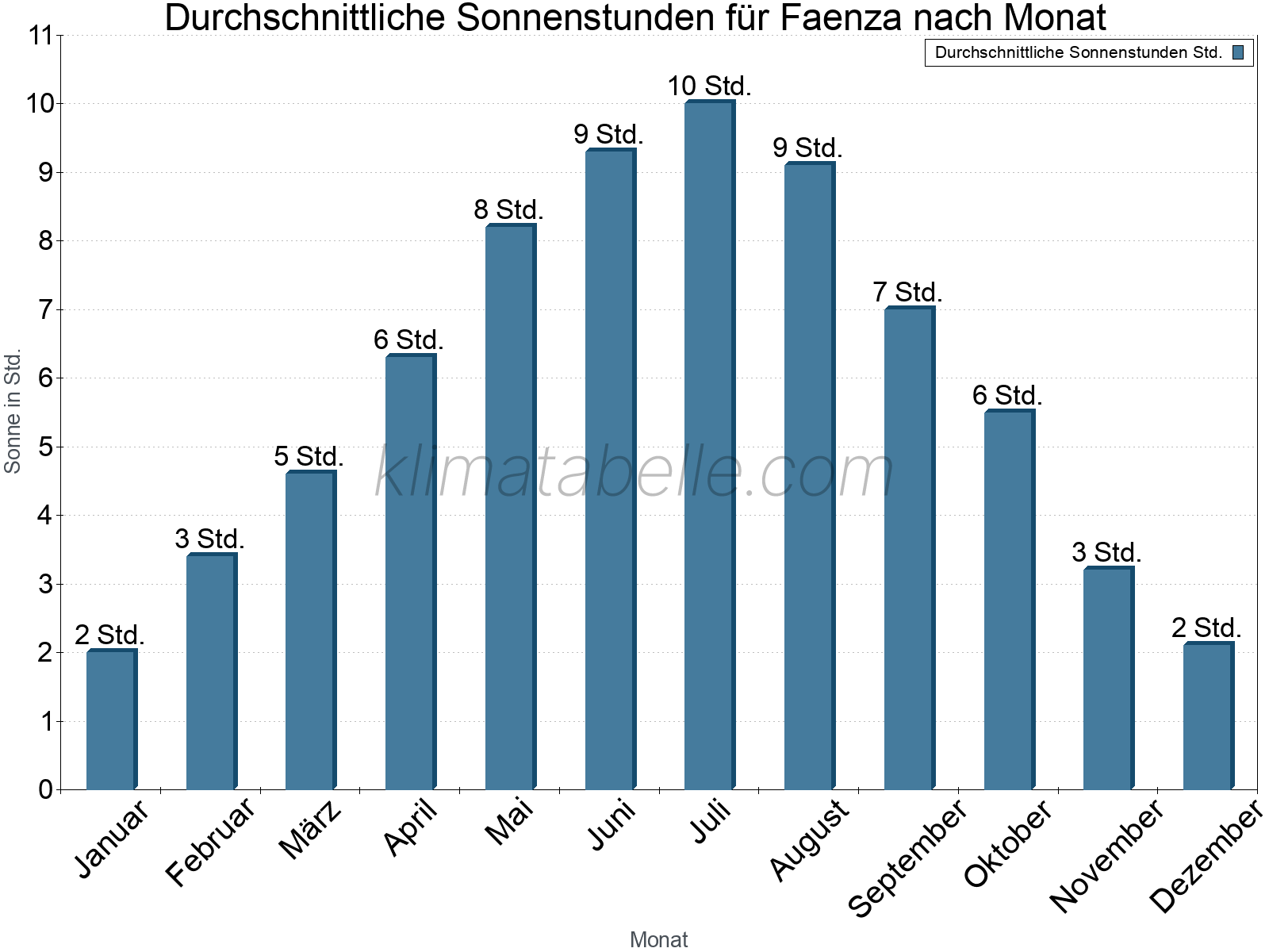 Monatliche Durchschnittswerte der täglichen Sonnenstunden im Jahresverlauf. Faenza.