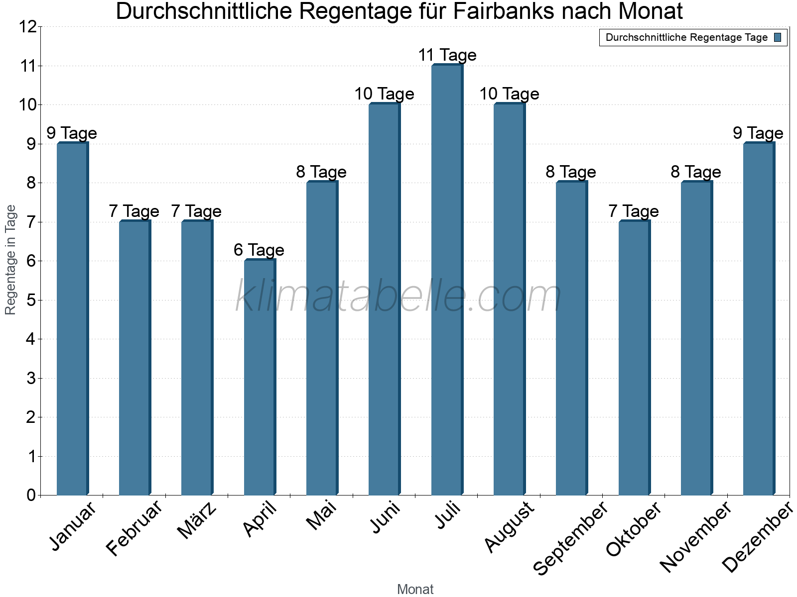 Monatliche Durchschnittswerte der Regentage im Jahresverlauf. Fairbanks.