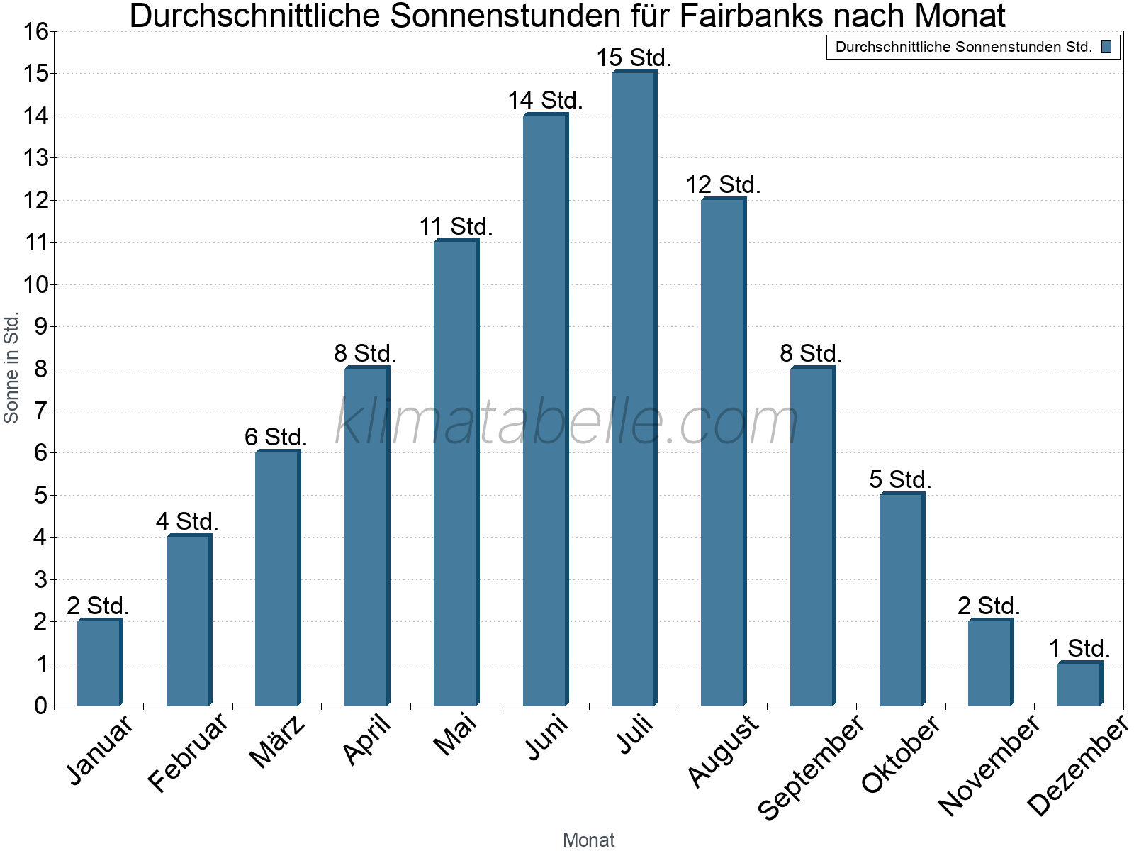 Monatliche Durchschnittswerte der täglichen Sonnenstunden im Jahresverlauf. Fairbanks.