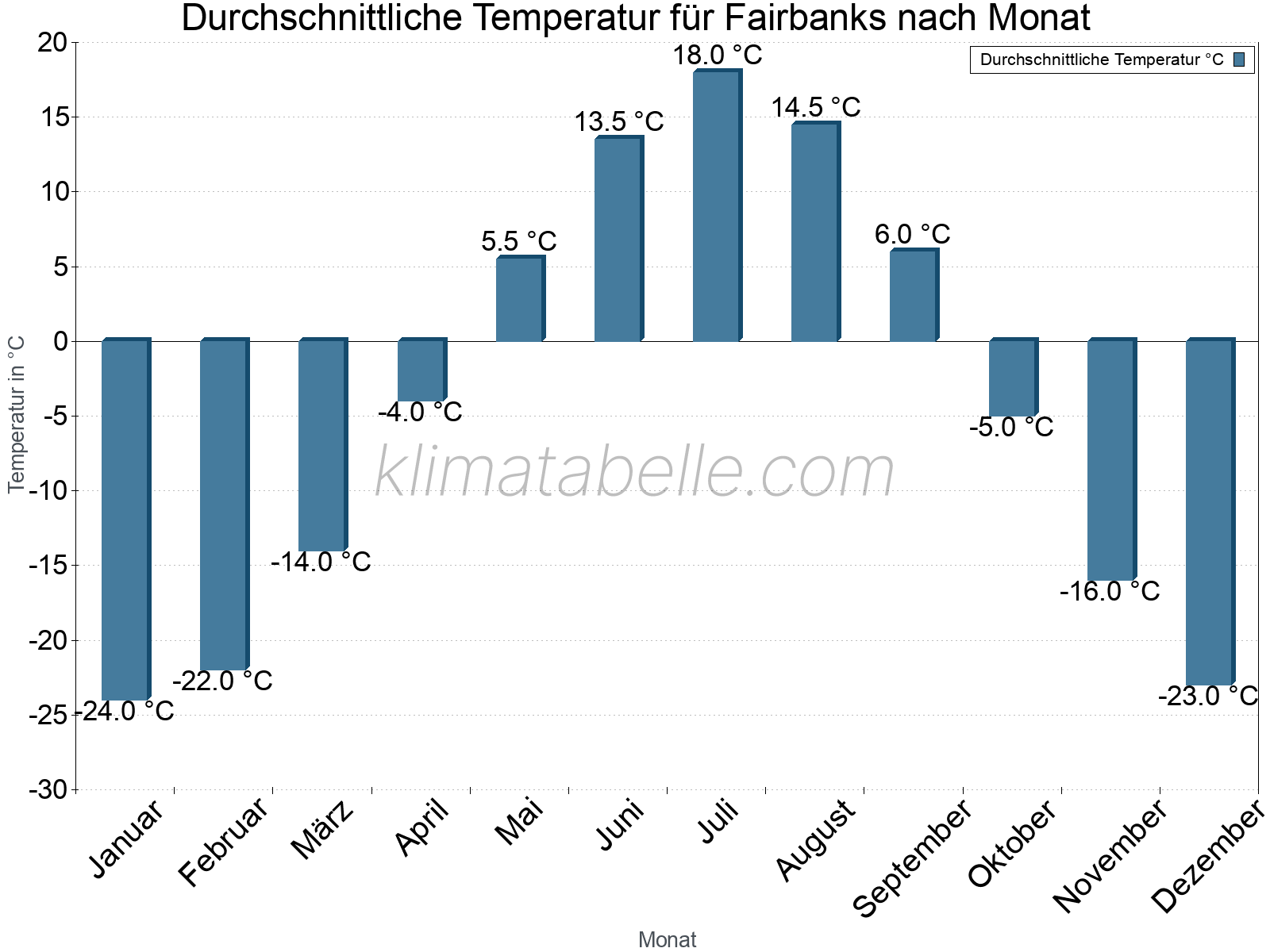Jahresverlauf der gemittelten Temperatur je Monat. Fairbanks.
