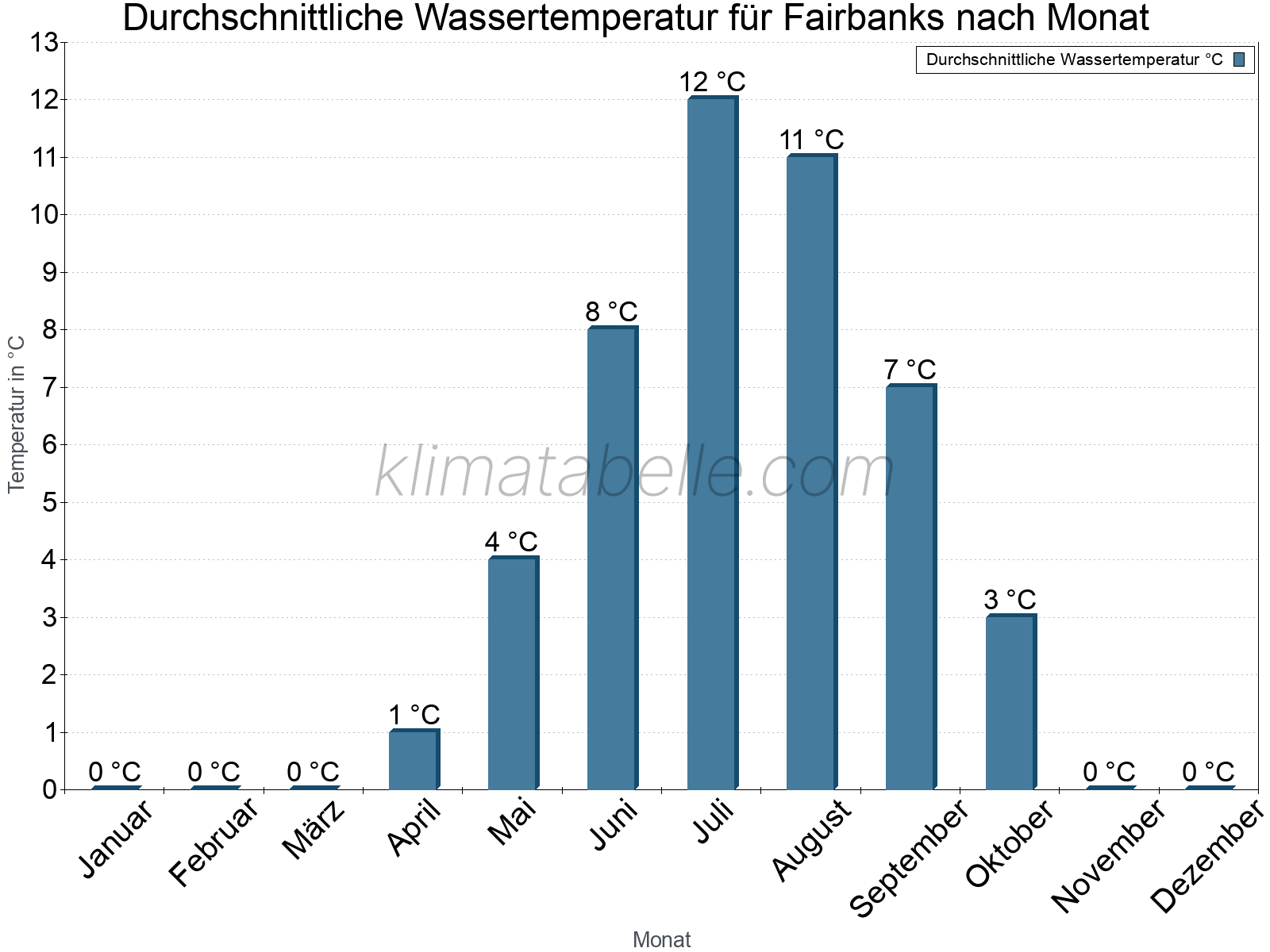 Monatliche Durchschnittstemperaturen des Wassers über das Jahr. Fairbanks.