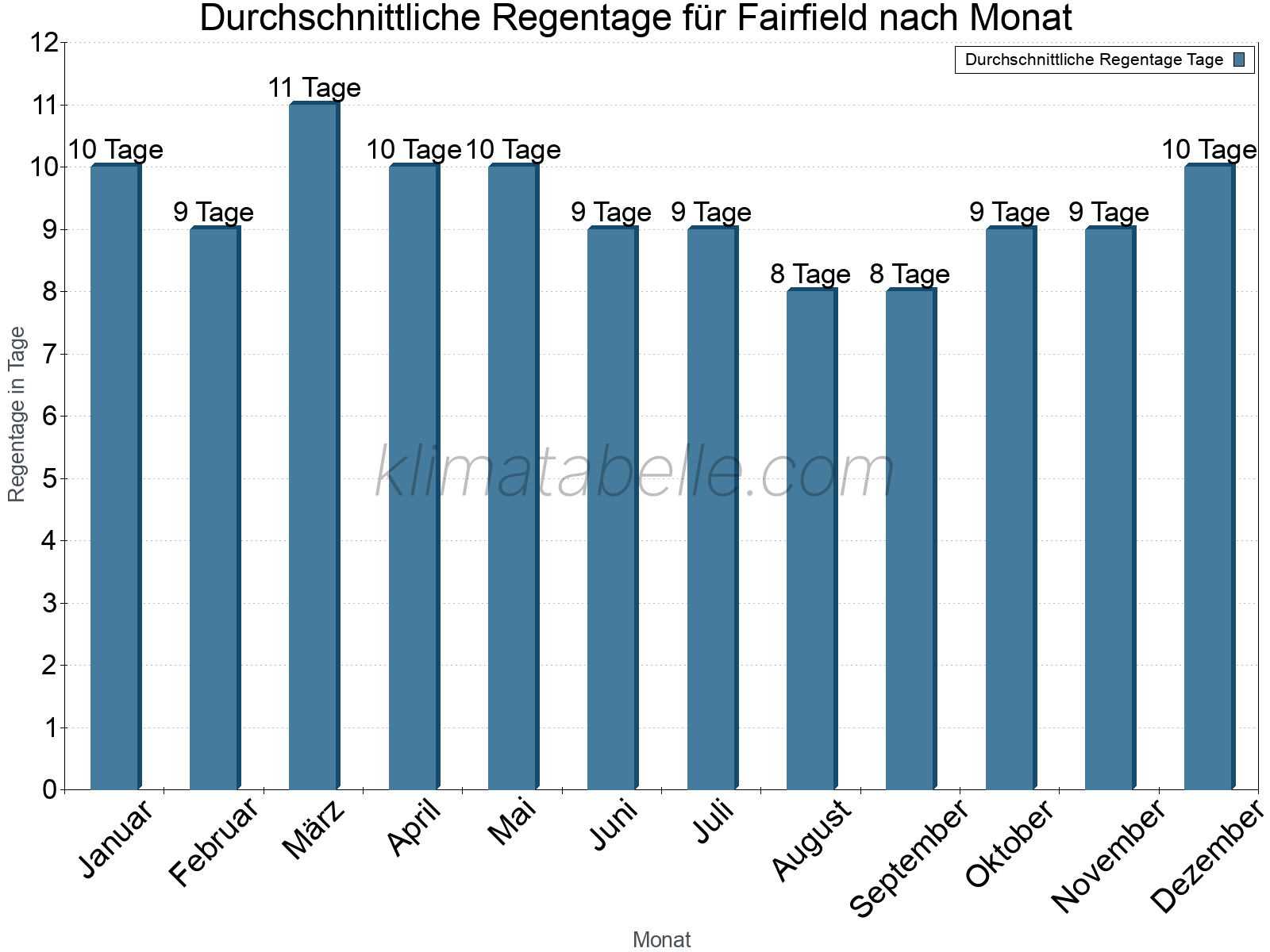 Monatliche Durchschnittswerte der Regentage im Jahresverlauf. Fairfield.
