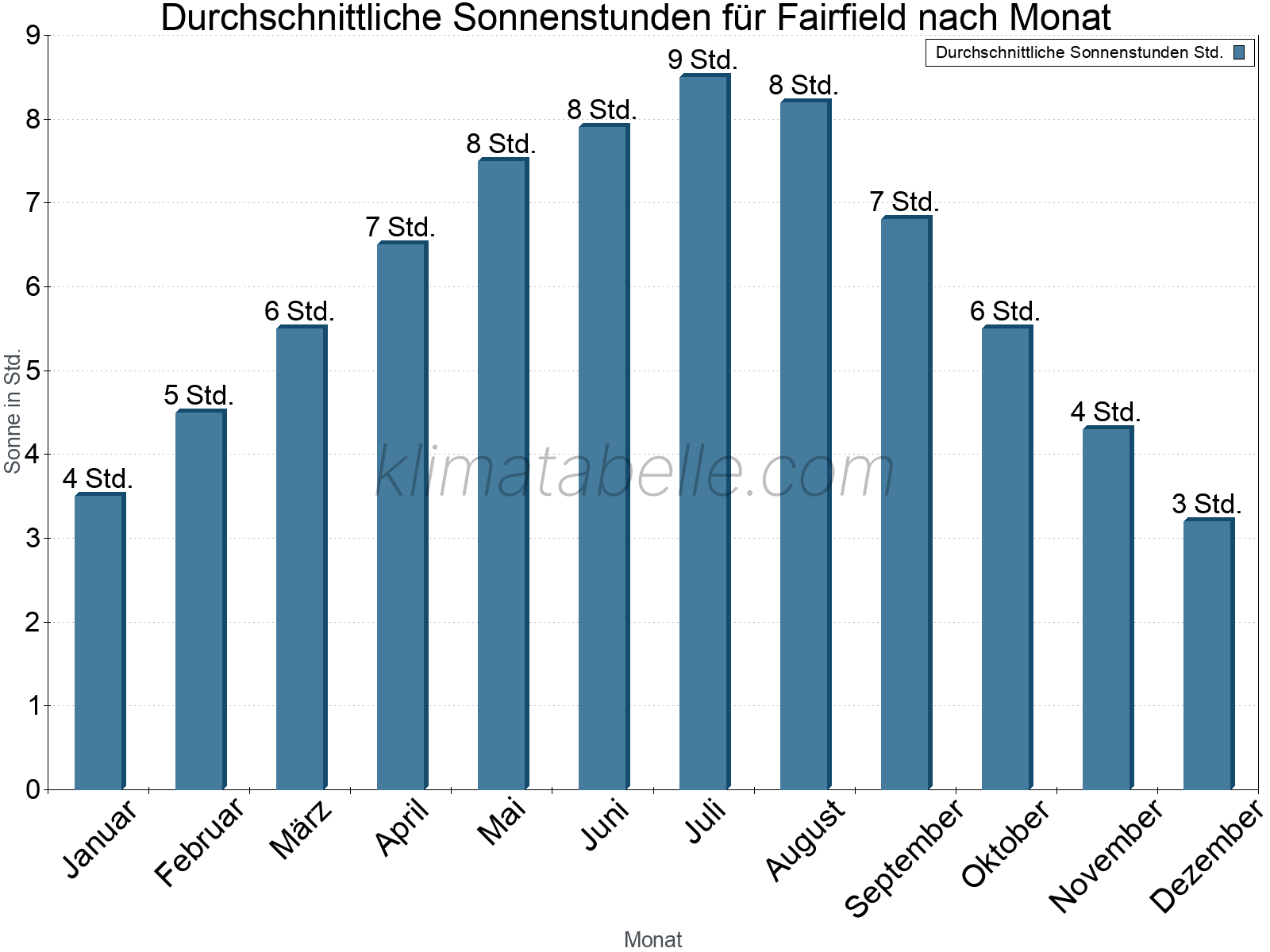 Monatliche Durchschnittswerte der täglichen Sonnenstunden im Jahresverlauf. Fairfield.