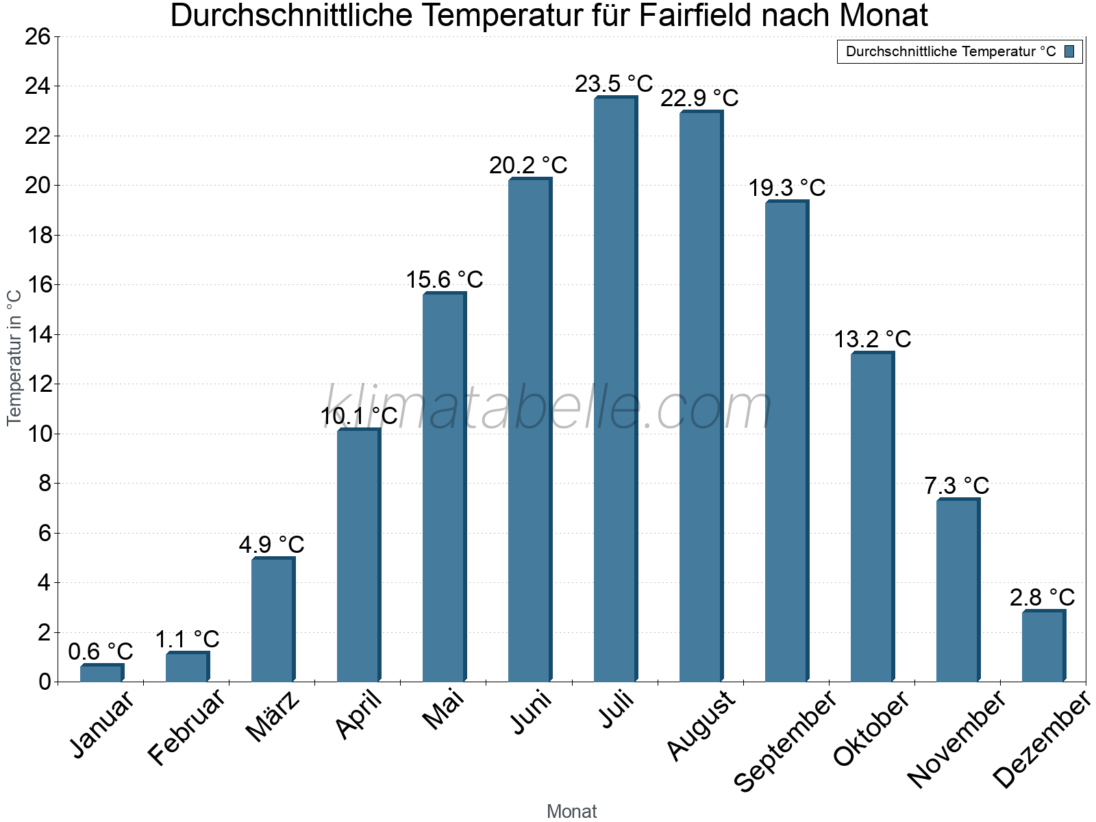 Jahresverlauf der gemittelten Temperatur je Monat. Fairfield.