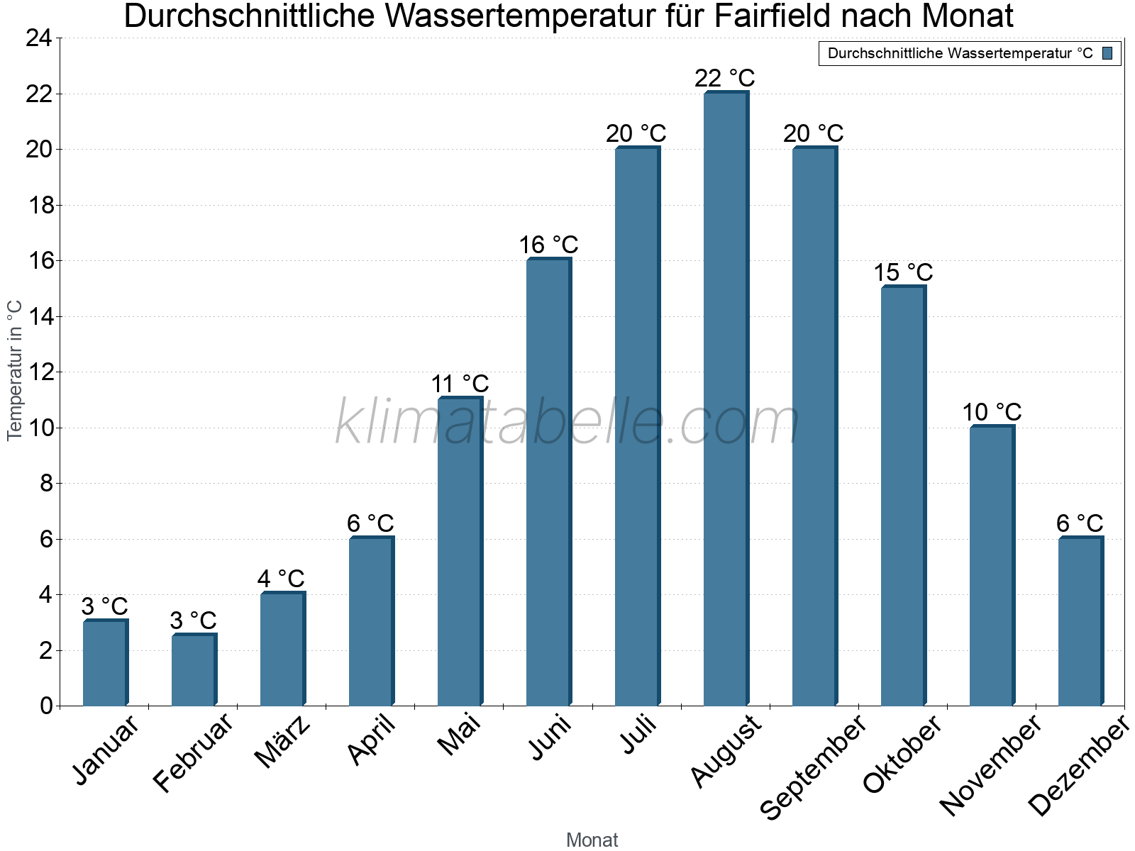 Monatliche Durchschnittstemperaturen des Wassers über das Jahr. Fairfield.